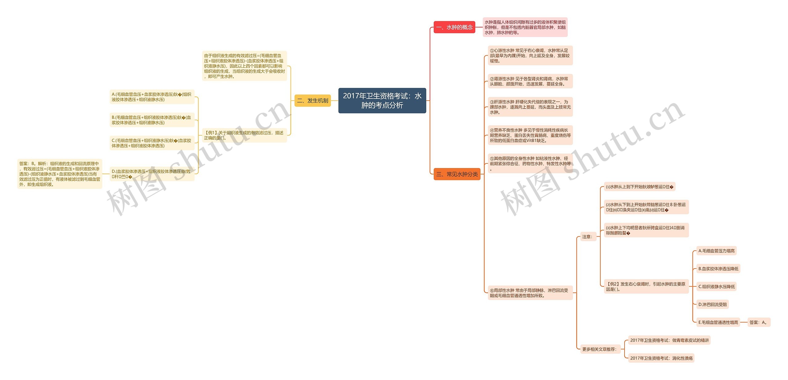 2017年卫生资格考试：水肿的考点分析思维导图