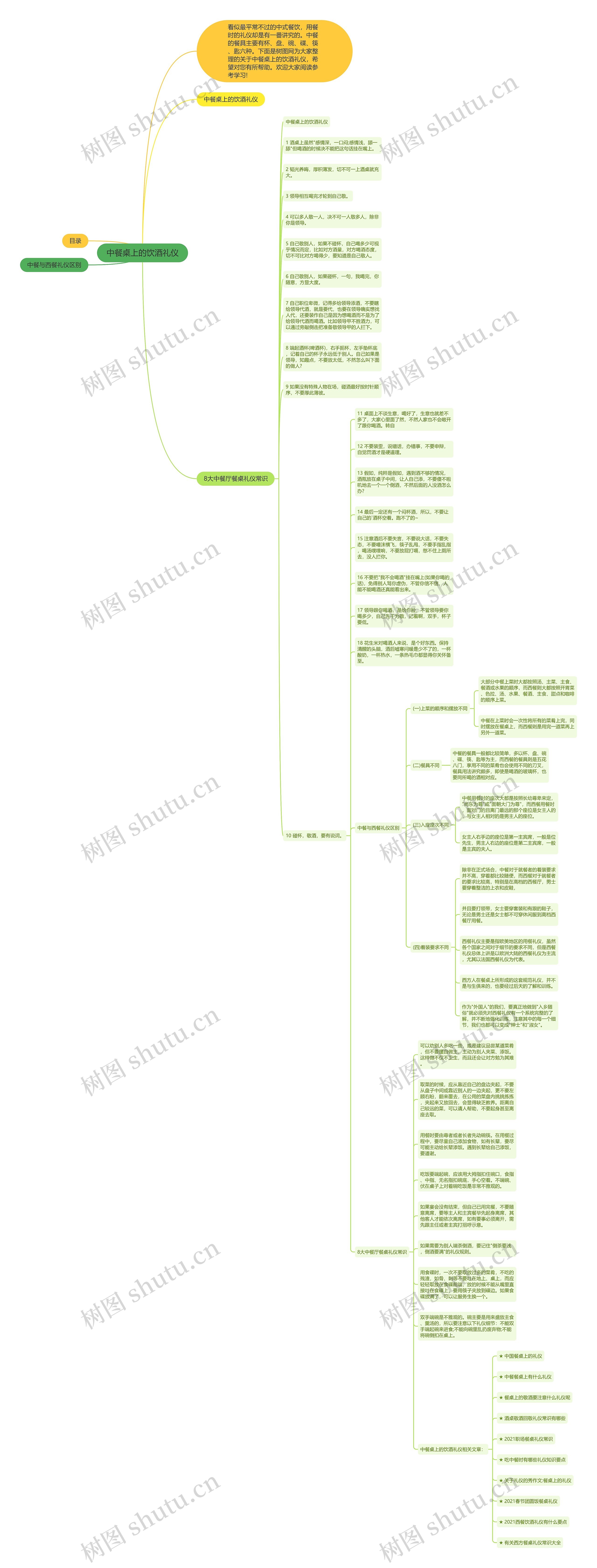 中餐桌上的饮酒礼仪思维导图高清图 中餐桌上的饮酒礼仪思维导图