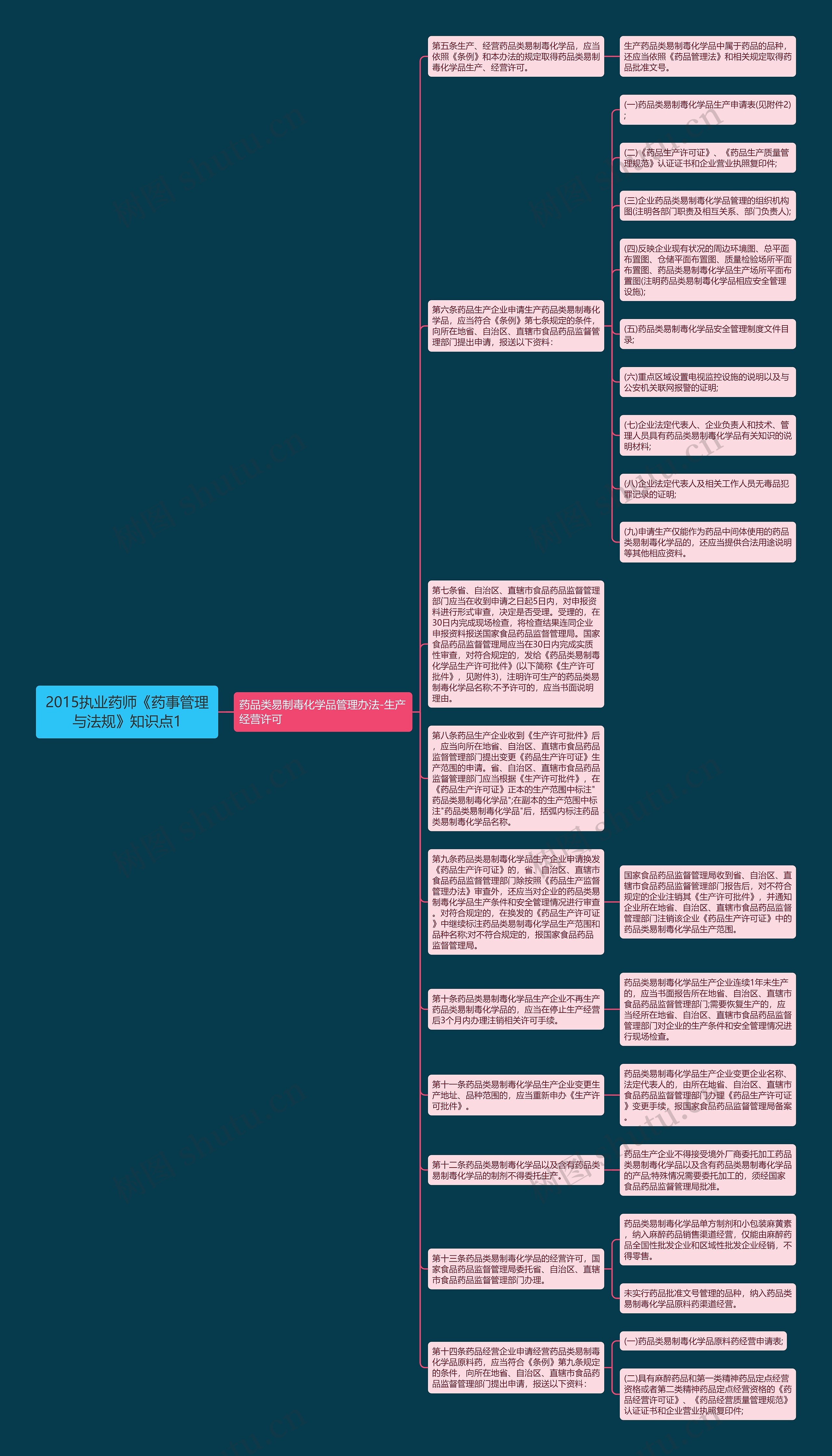 2015执业药师《药事管理与法规》知识点1思维导图