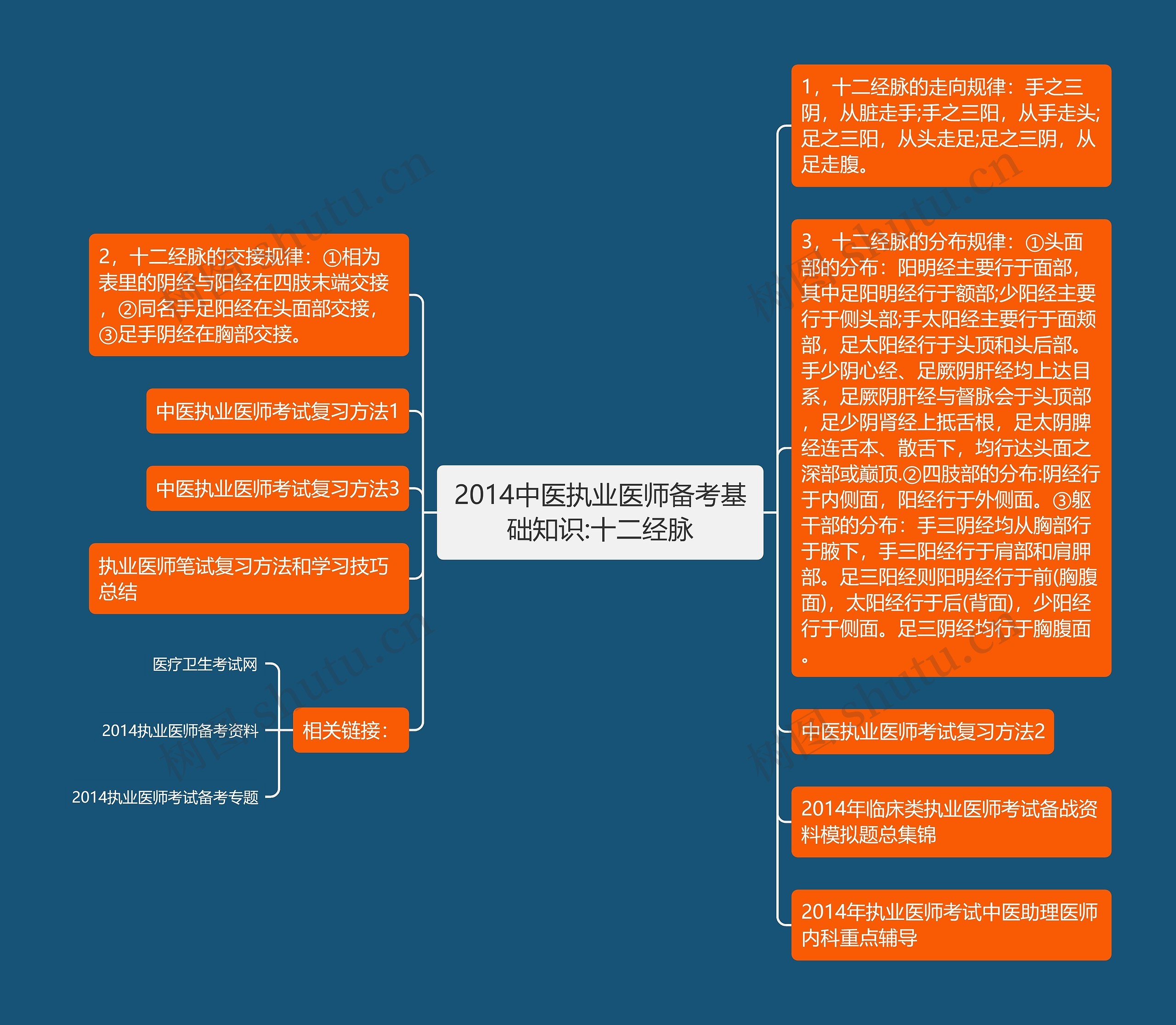 2014中医执业医师备考基础知识:十二经脉思维导图