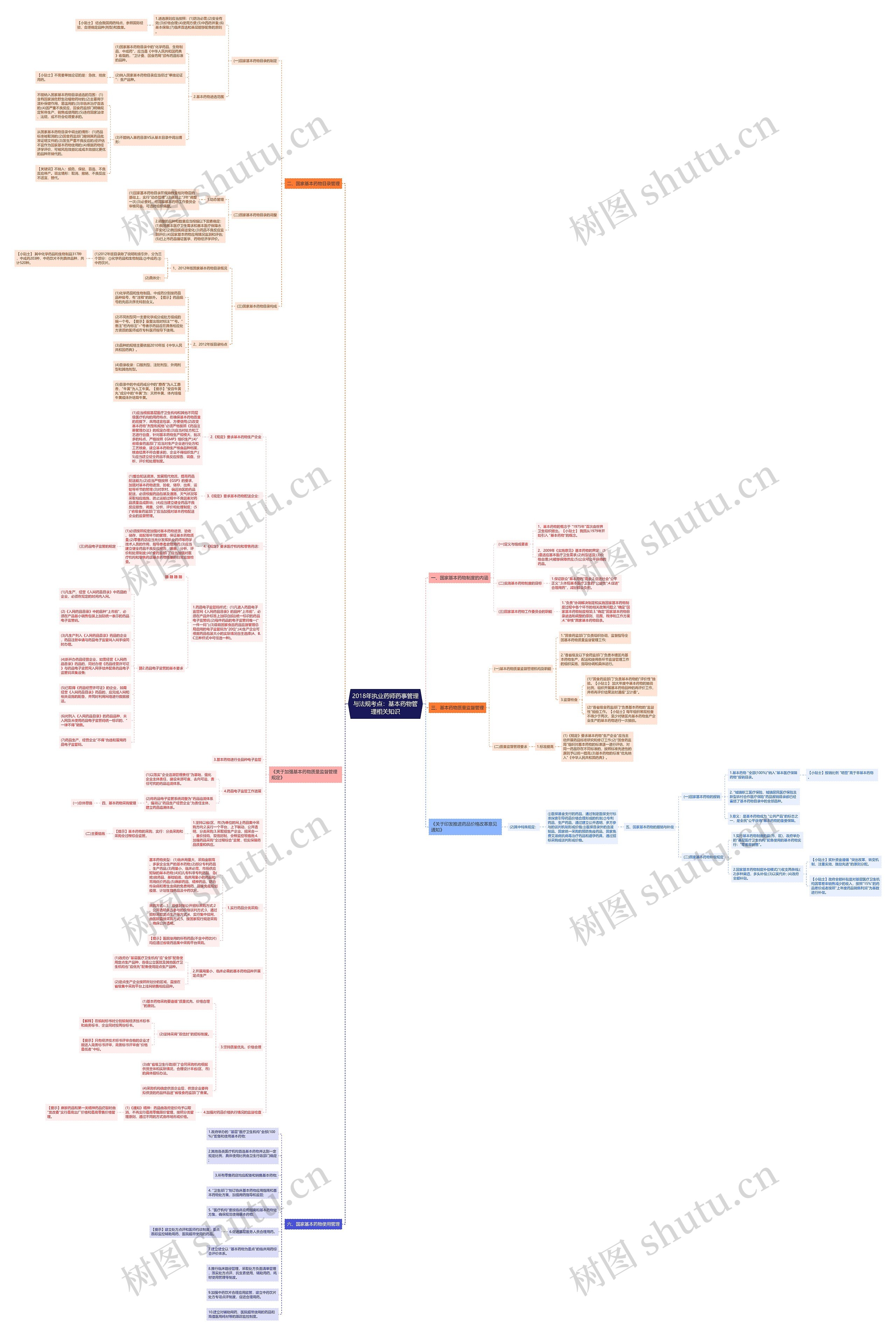 2018年执业药师药事管理与法规考点：基本药物管理相关知识思维导图