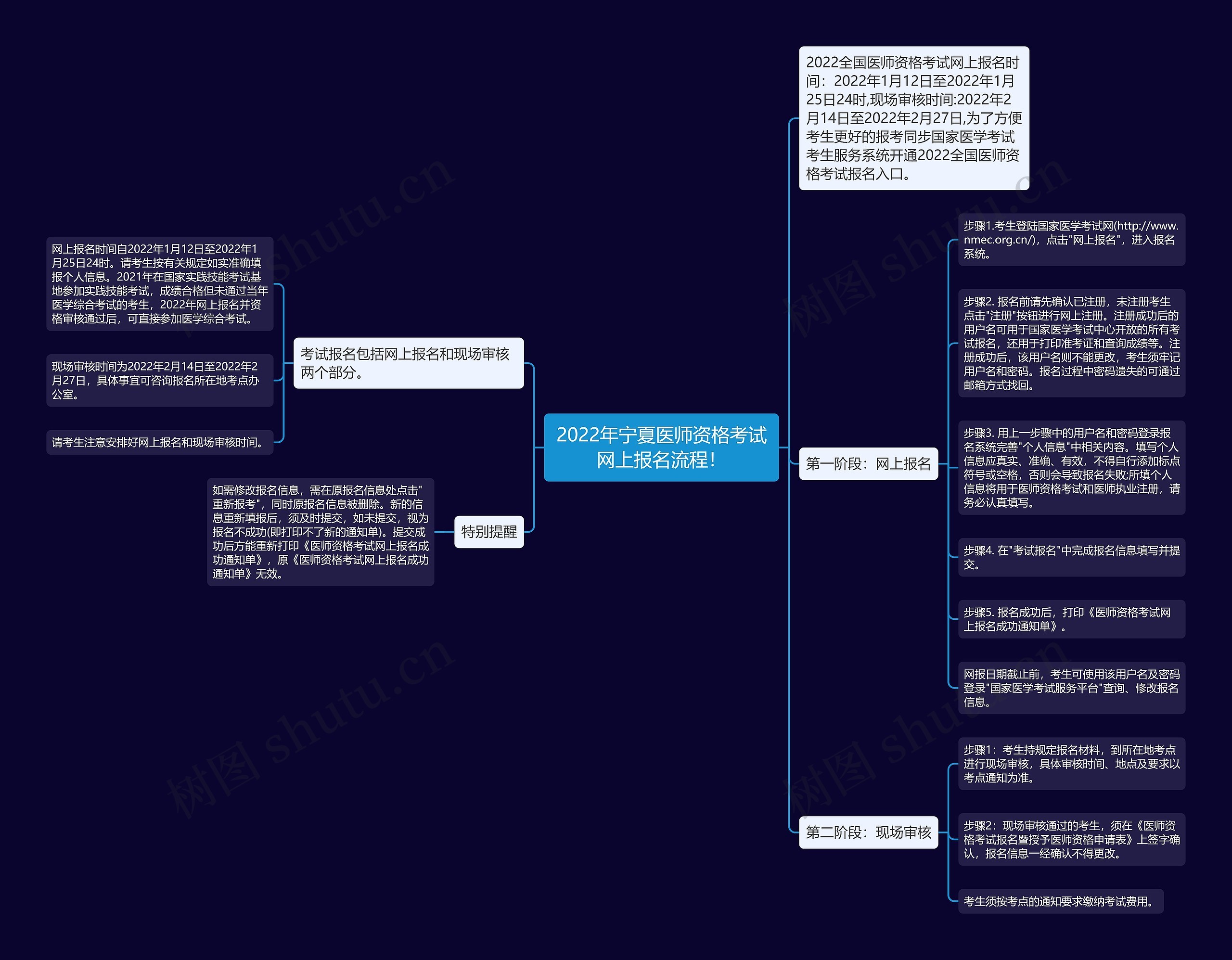 2022年宁夏医师资格考试网上报名流程！思维导图