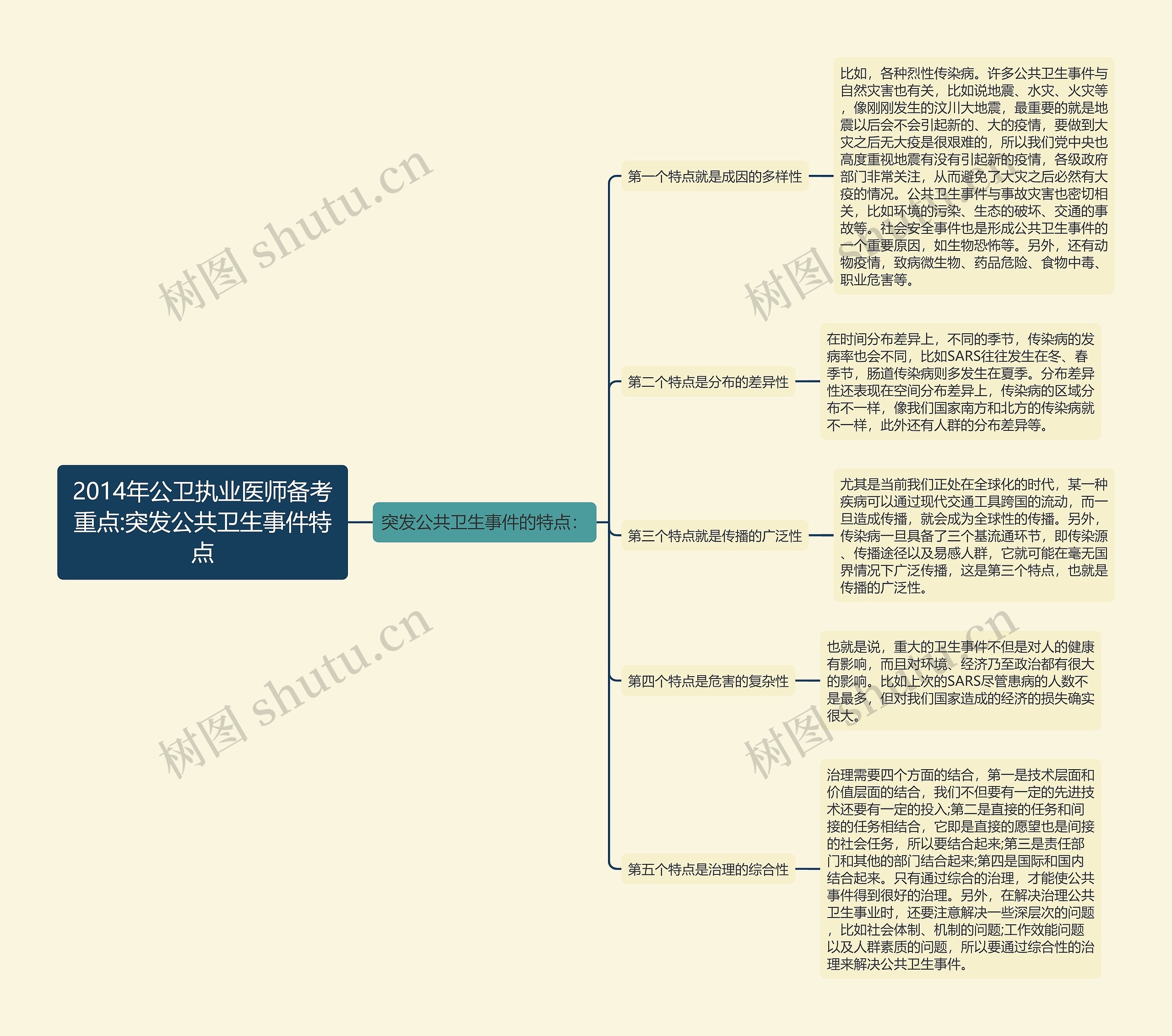 2014年公卫执业医师备考重点:突发公共卫生事件特点