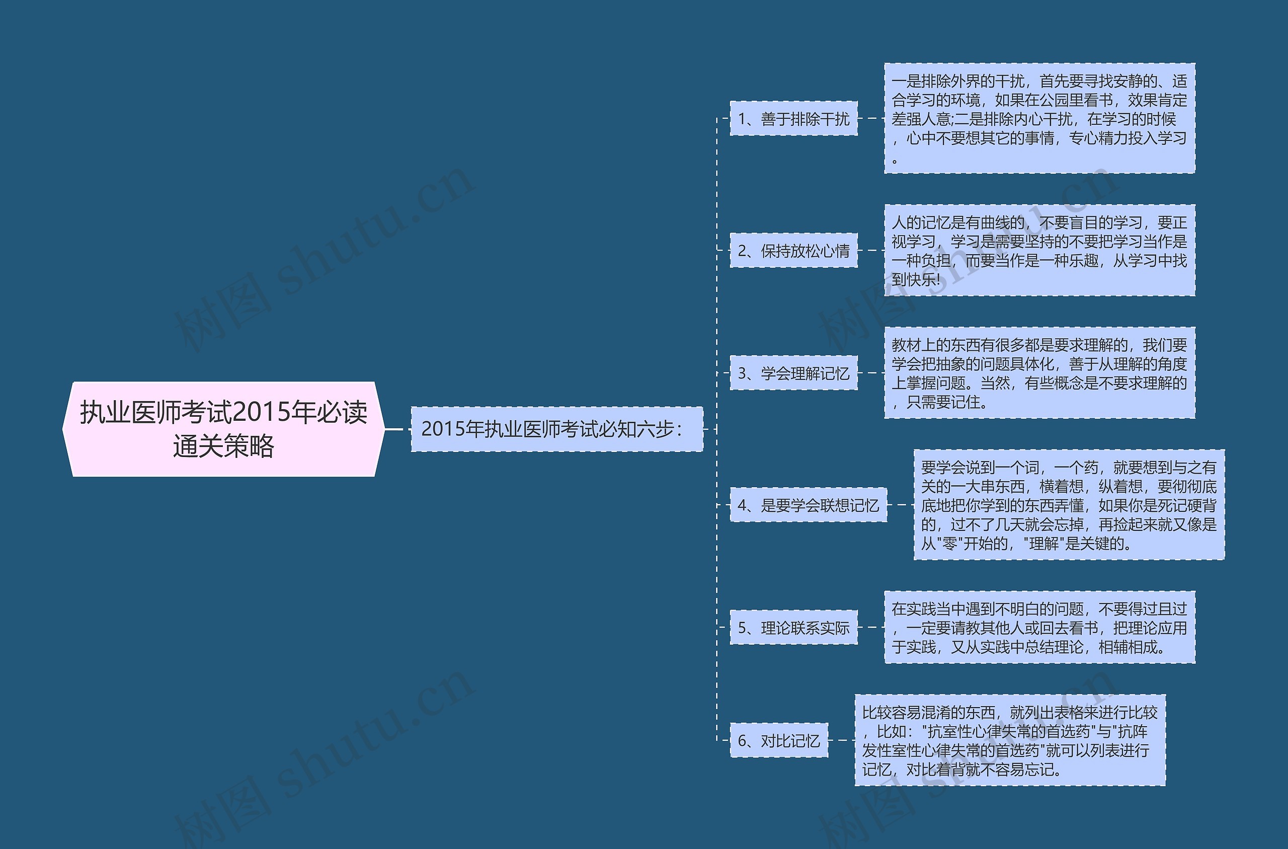 执业医师考试2015年必读通关策略思维导图