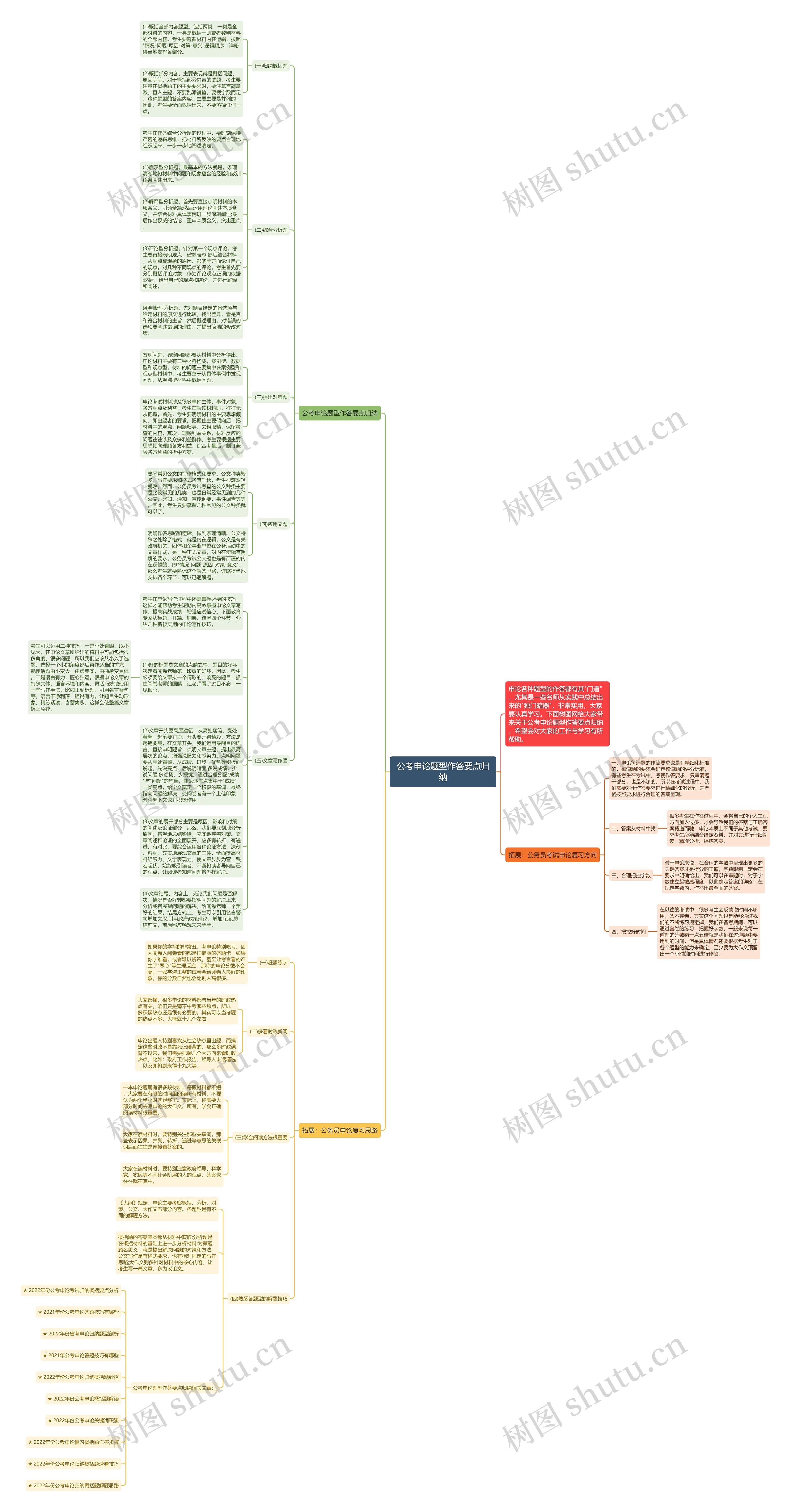 公考申论题型作答要点归纳思维导图