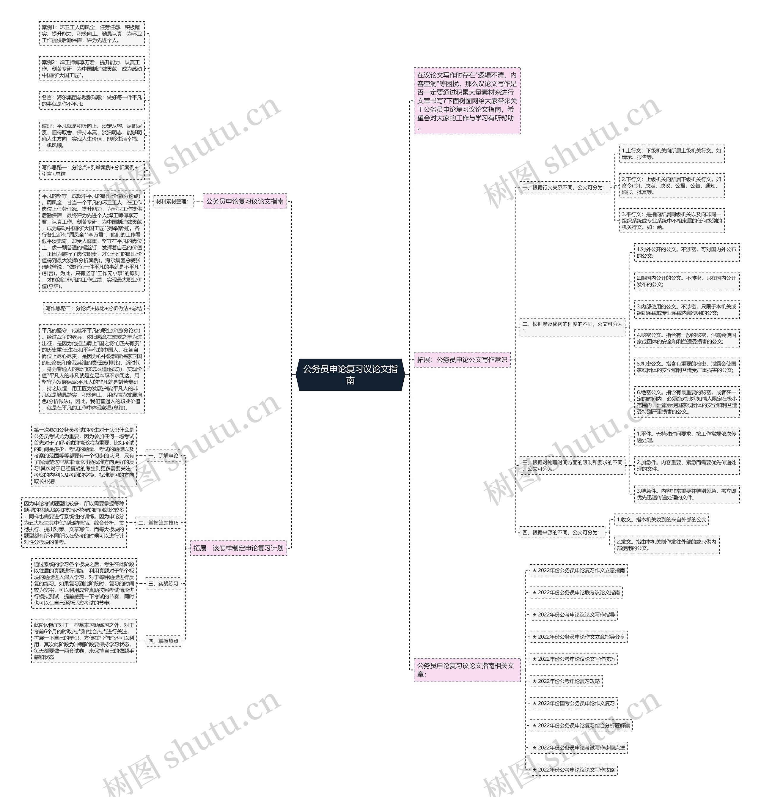 公务员申论复习议论文指南思维导图高清图 公务员申论复习议论文指南思维导图