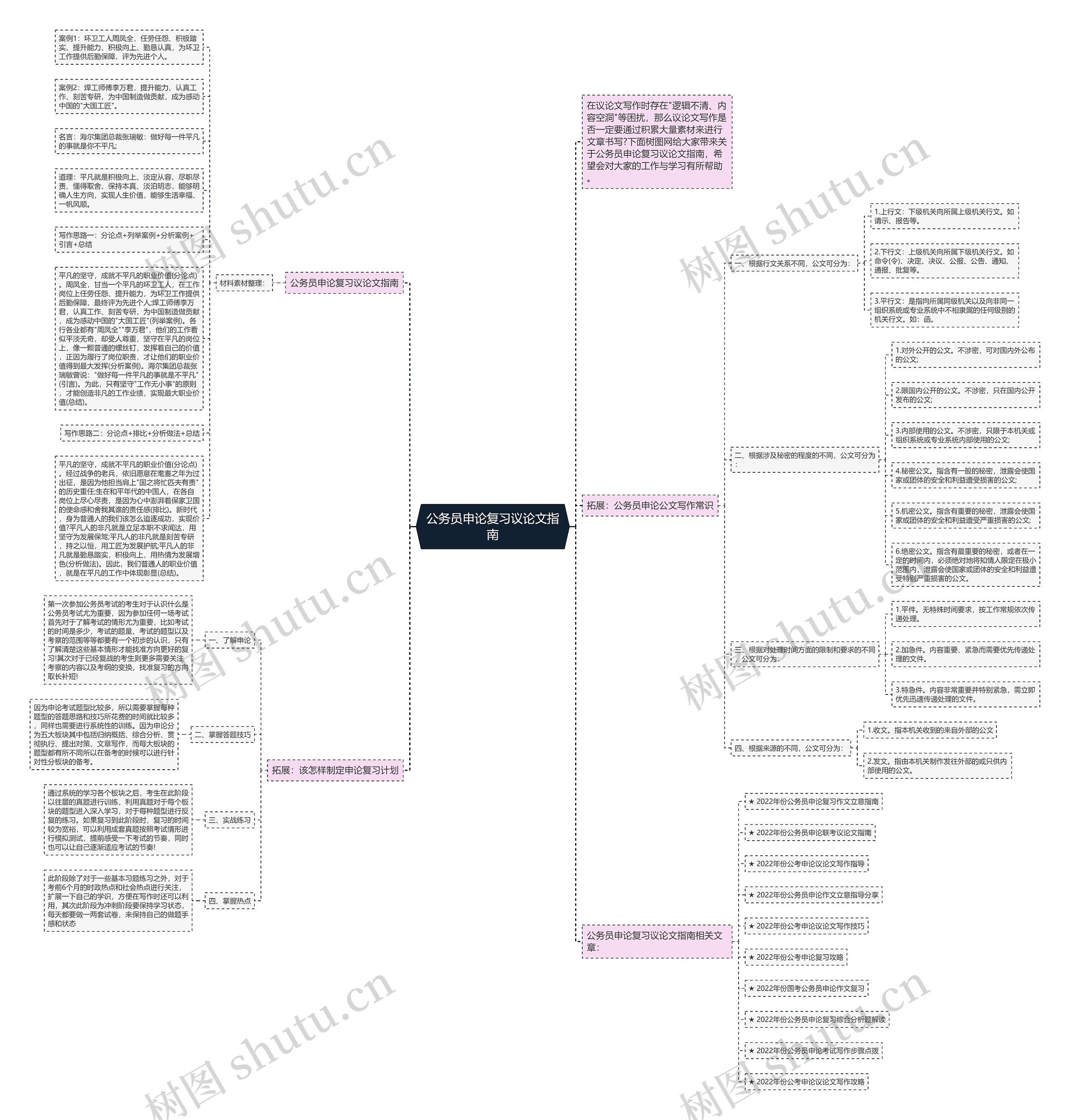 公务员申论复习议论文指南思维导图