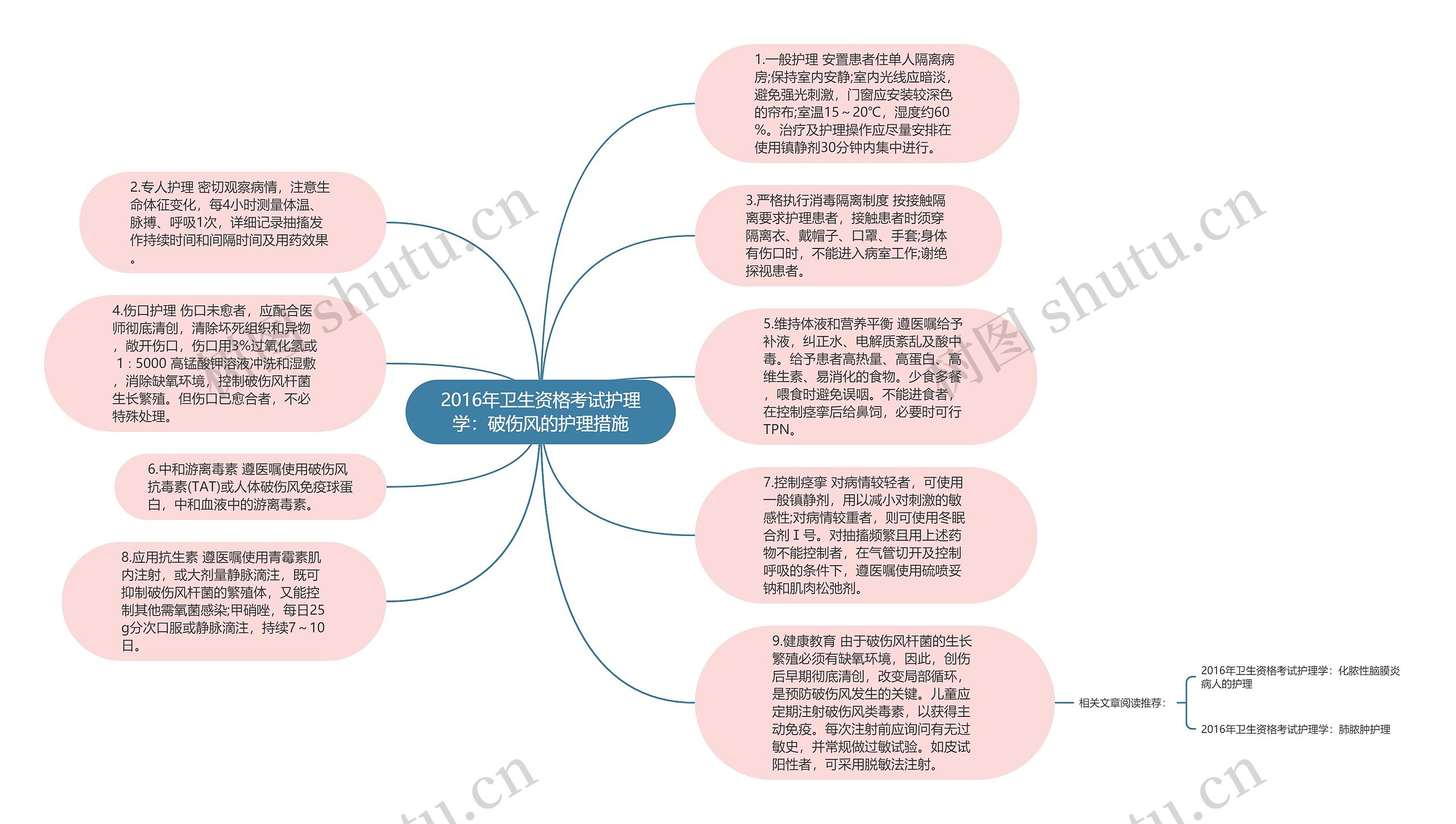 2016年卫生资格考试护理学：破伤风的护理措施思维导图