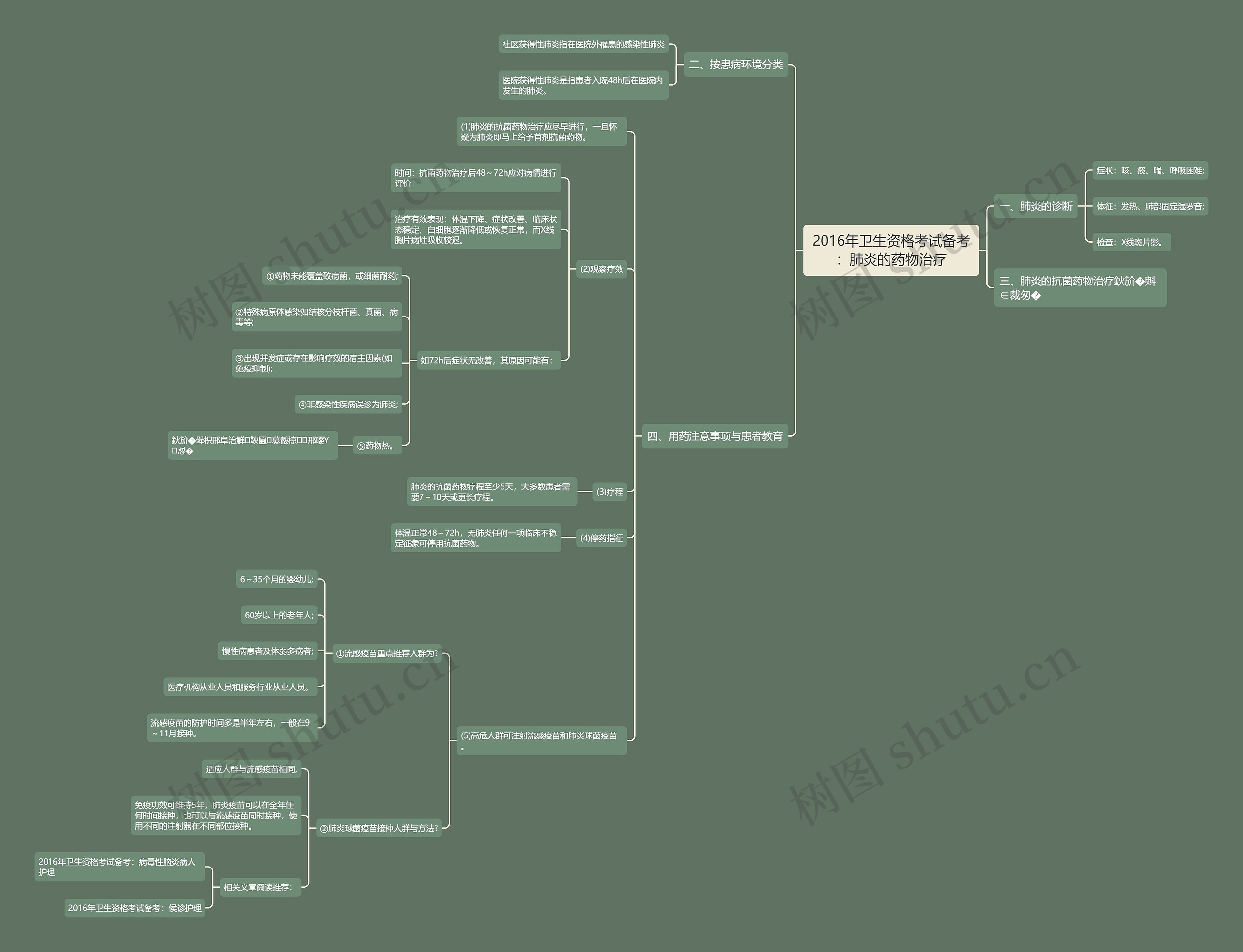 2016年卫生资格考试备考：肺炎的药物治疗思维导图