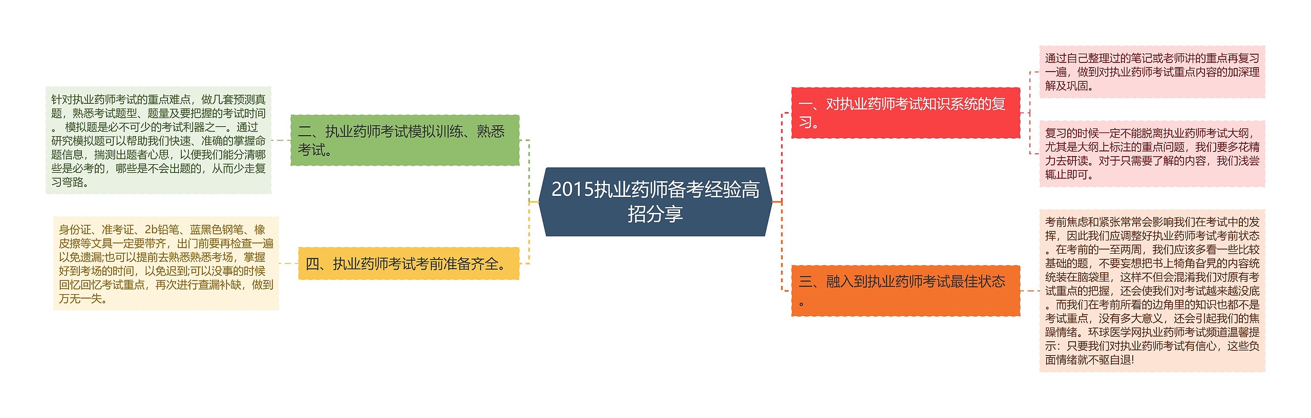 2015执业药师备考经验高招分享思维导图