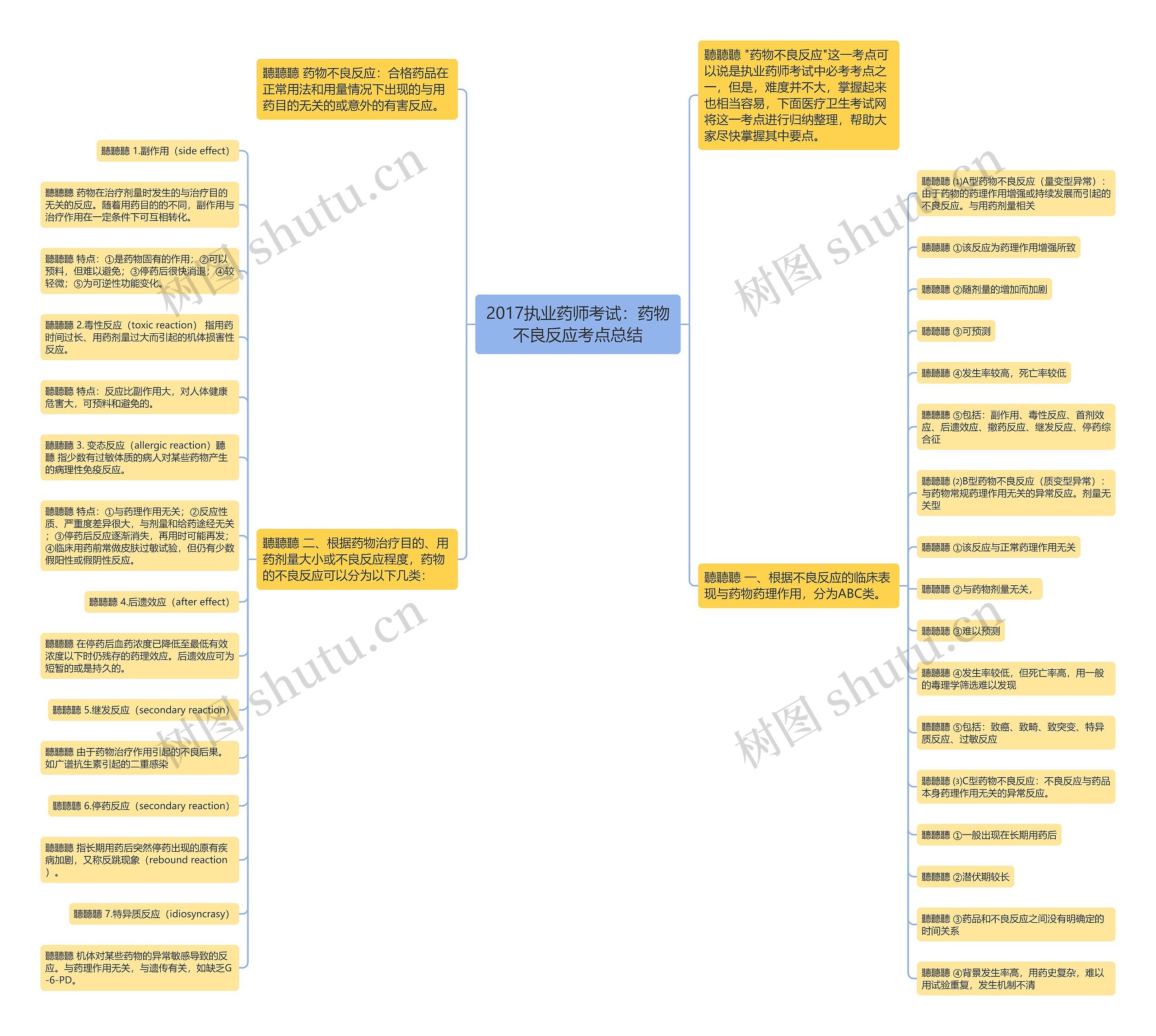 2017执业药师考试：药物不良反应考点总结思维导图
