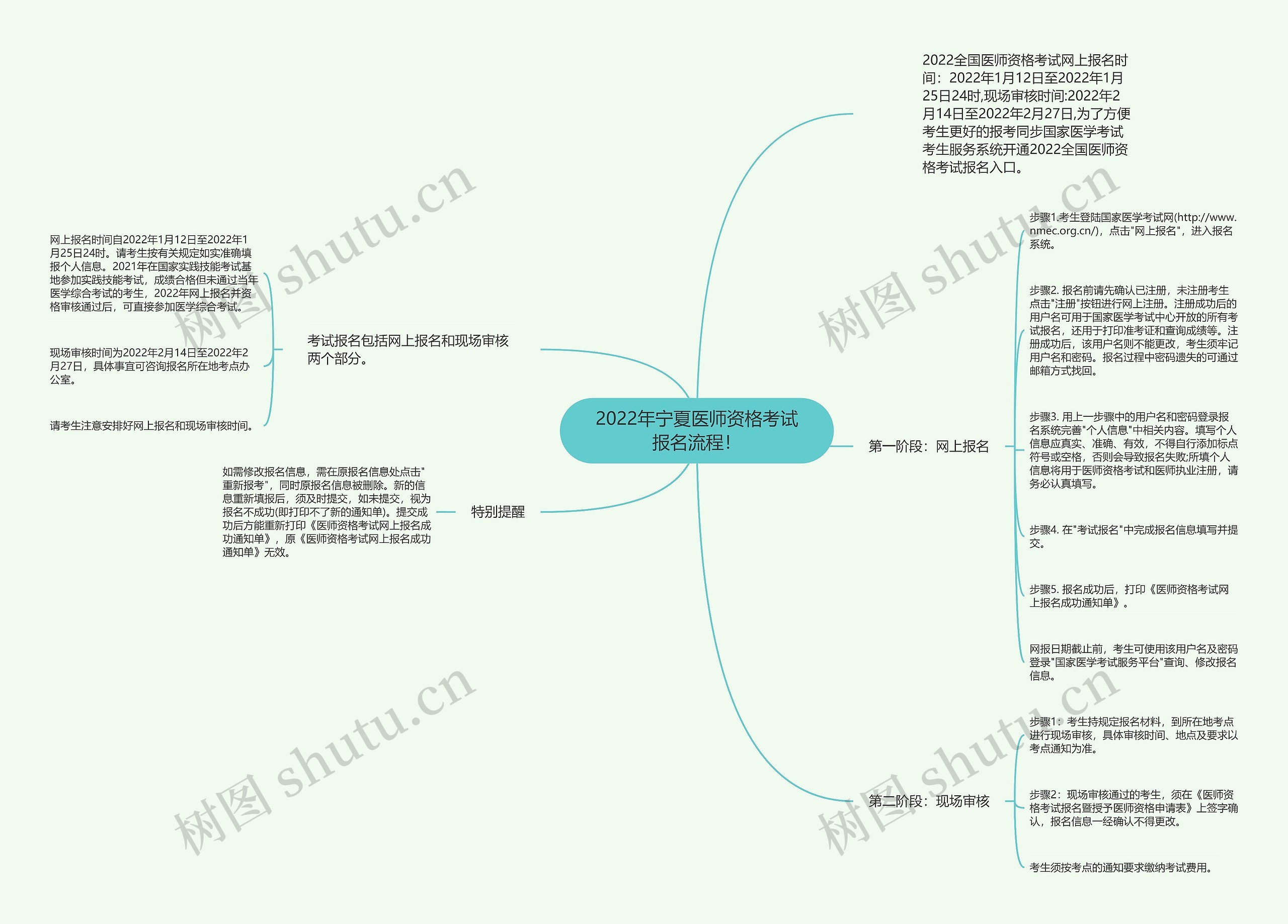 2022年宁夏医师资格考试报名流程！思维导图