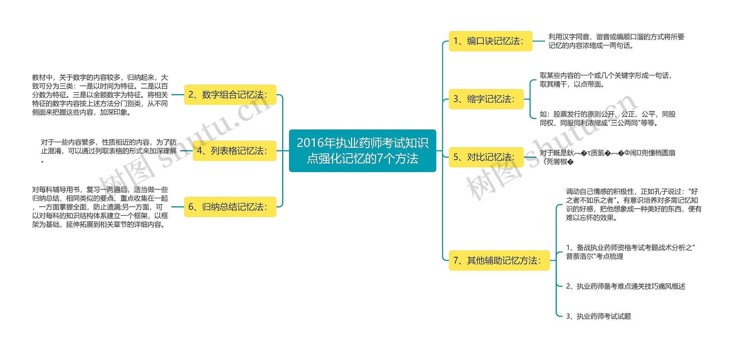 2016年执业药师考试知识点强化记忆的7个方法思维导图