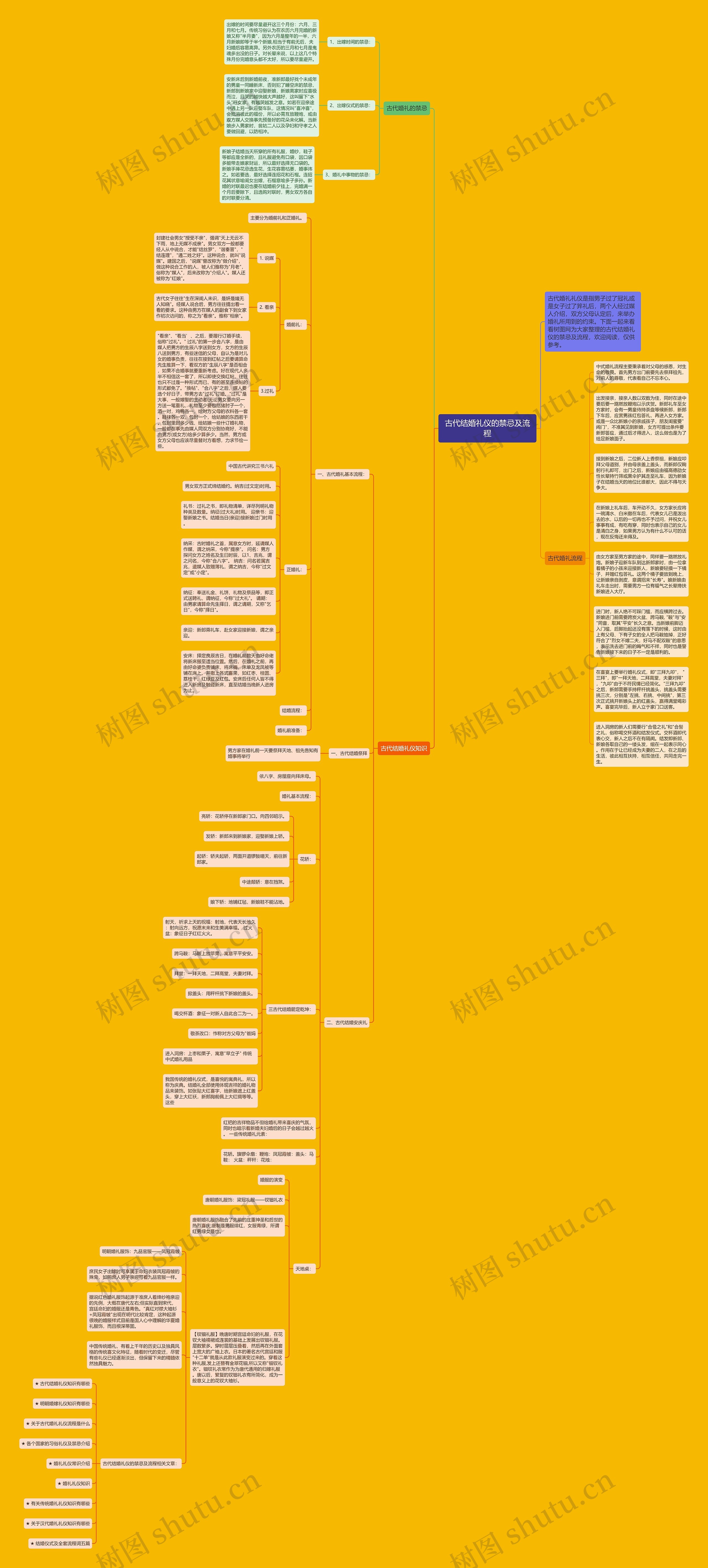 古代结婚礼仪的禁忌及流程思维导图