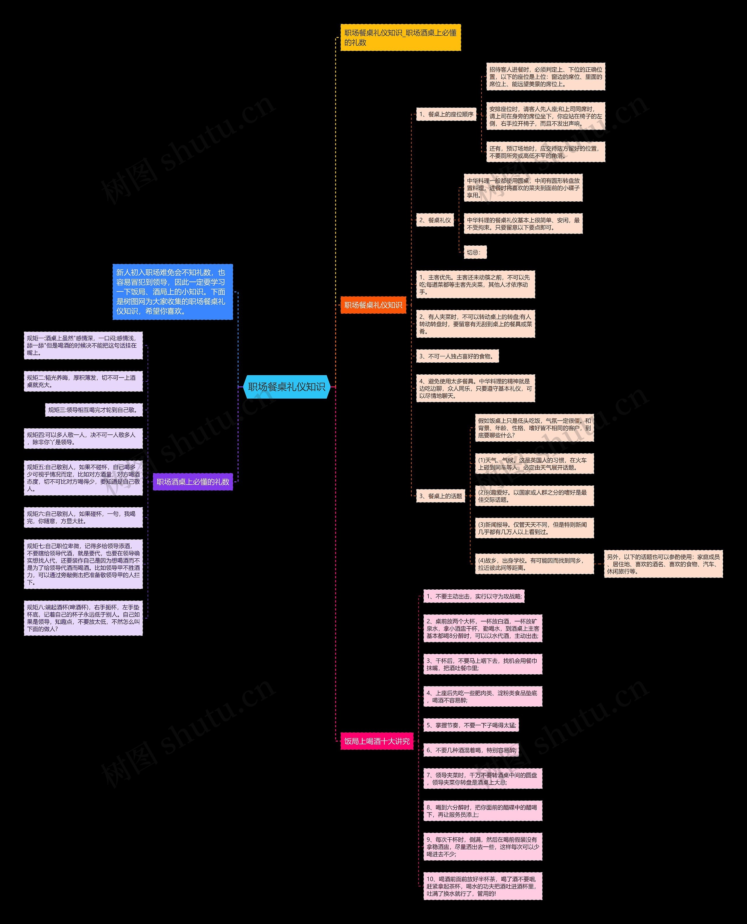 职场餐桌礼仪知识思维导图