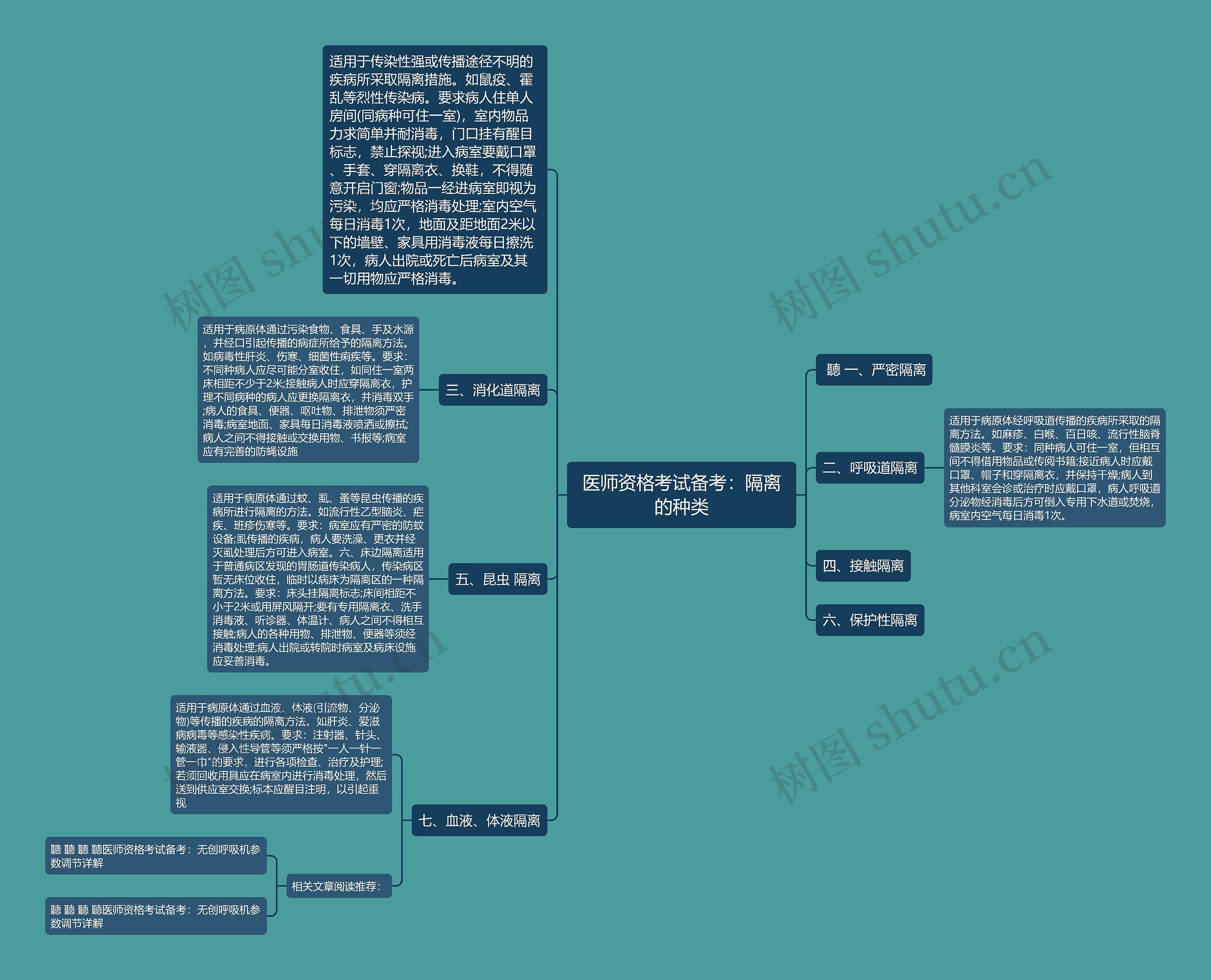 医师资格考试备考：隔离的种类思维导图