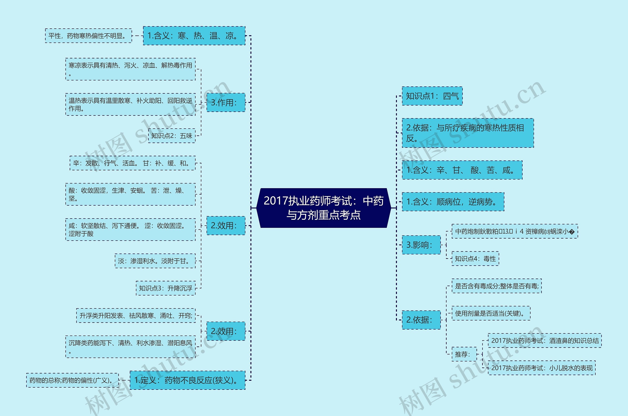 2017执业药师考试：中药与方剂重点考点思维导图