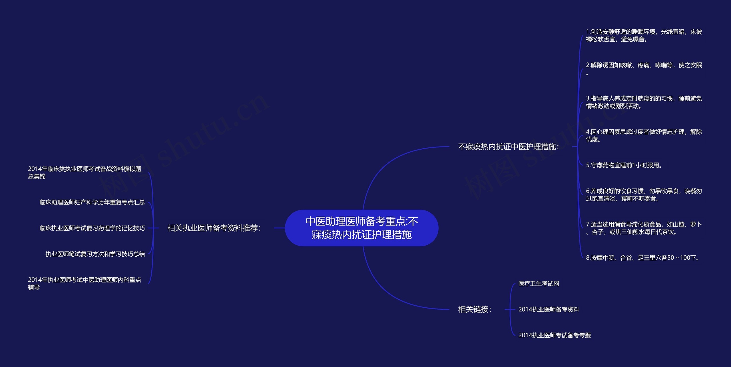 中医助理医师备考重点:不寐痰热内扰证护理措施思维导图