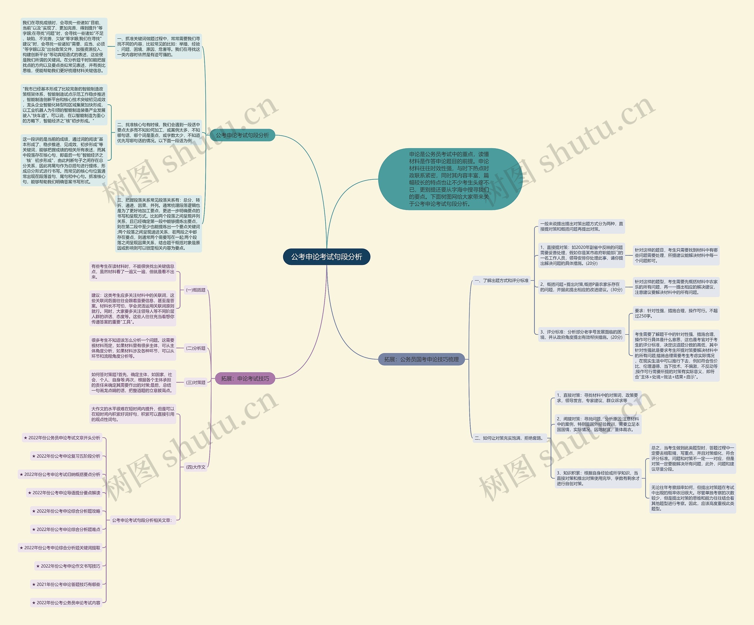 公考申论考试句段分析思维导图