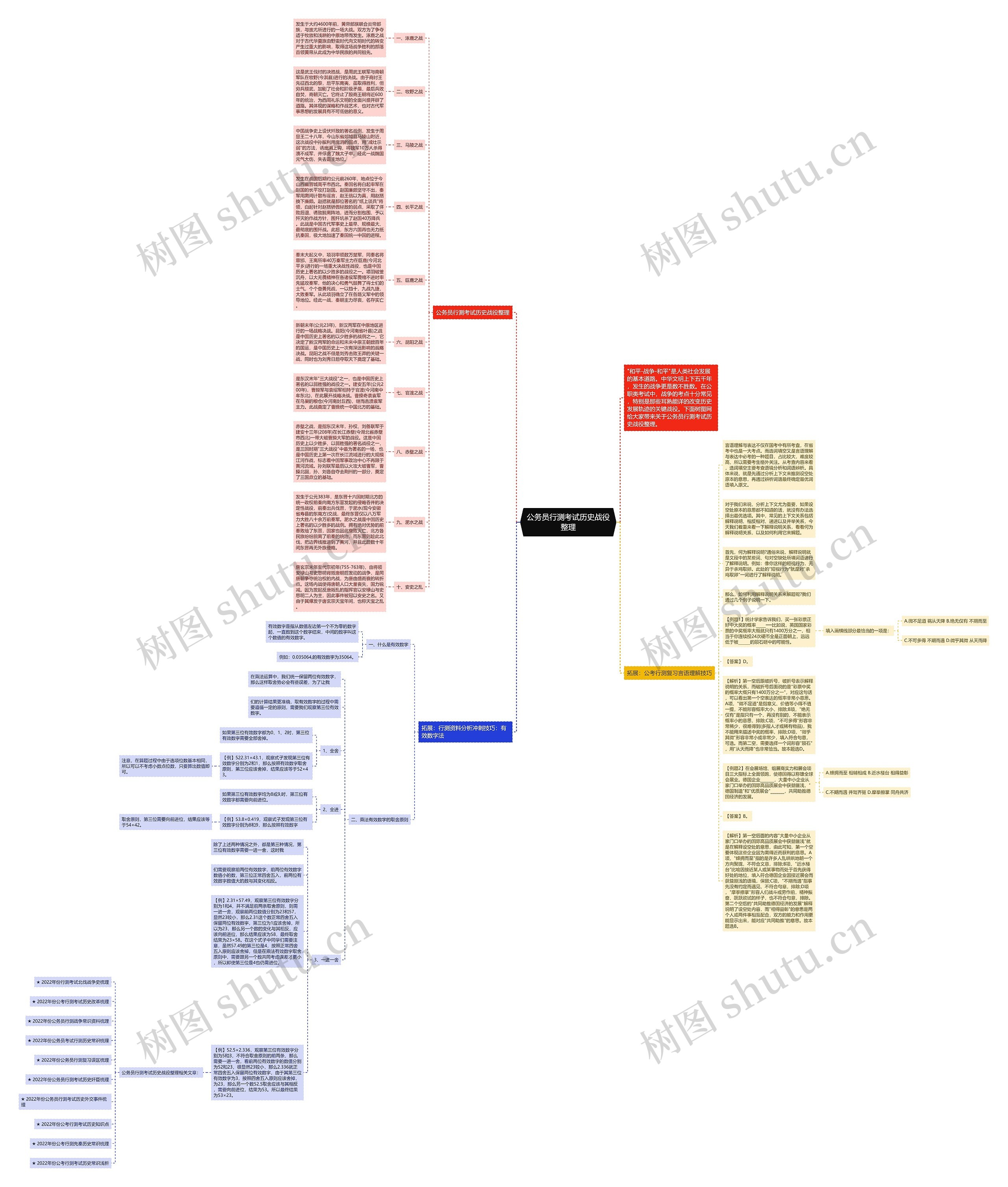 公务员行测考试历史战役整理思维导图