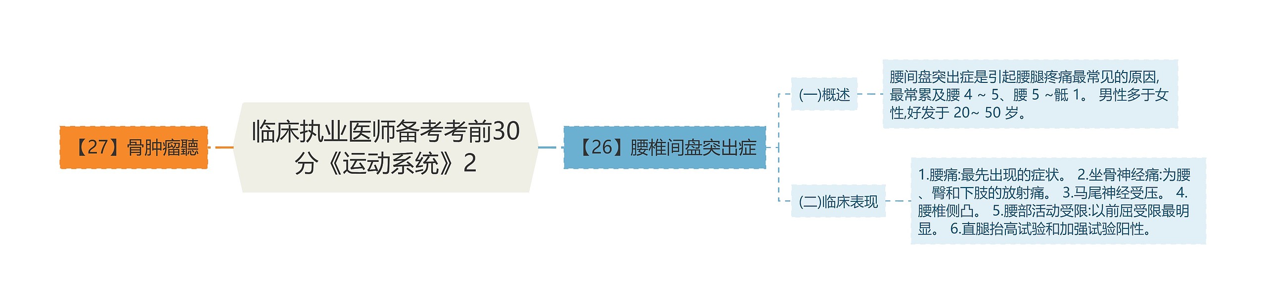 临床执业医师备考考前30分《运动系统》2思维导图