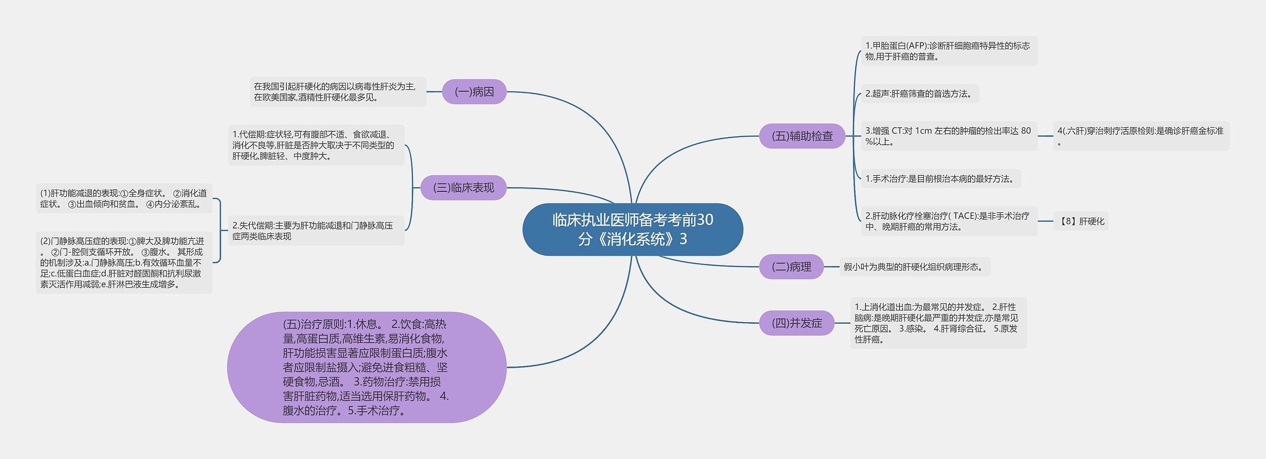 临床执业医师备考考前30分《消化系统》3思维导图