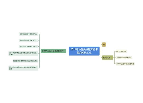 2014年中医执业医师备考重点知识汇总