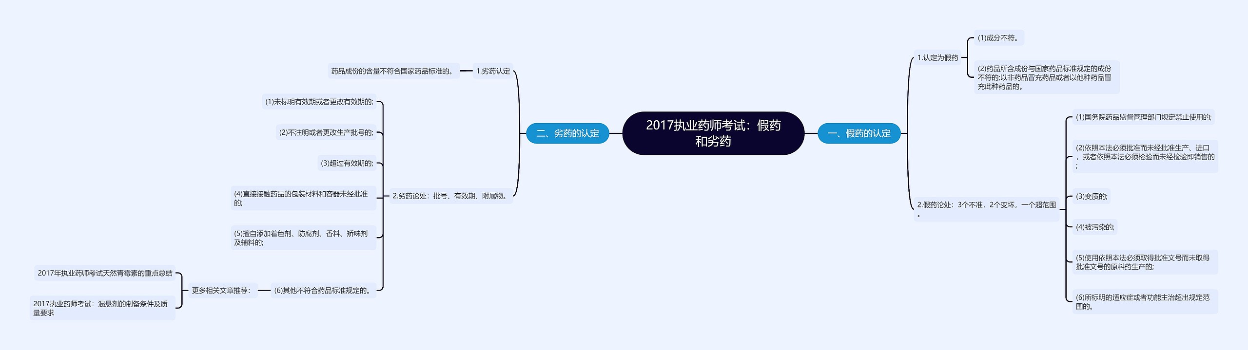 2017执业药师考试：假药和劣药思维导图