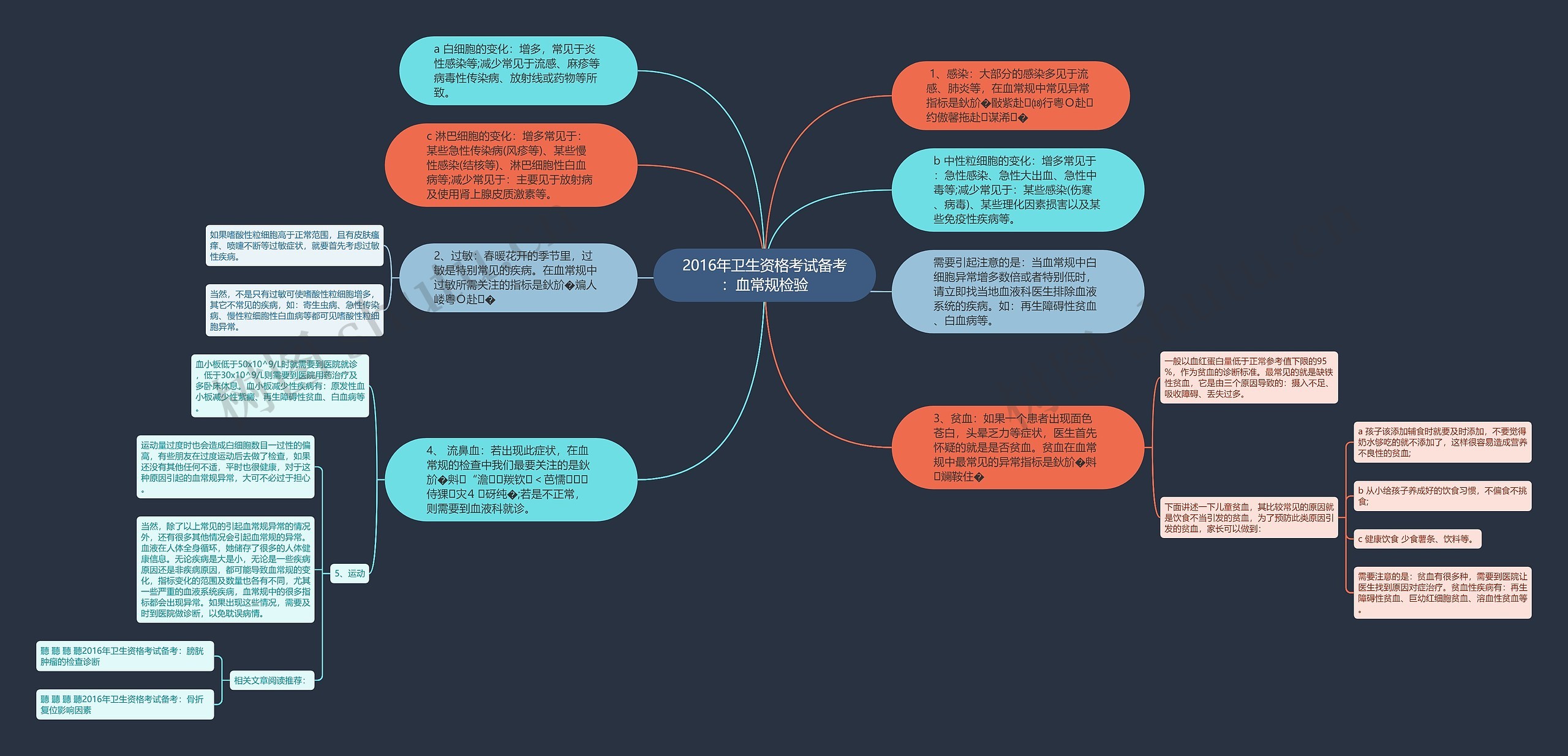 2016年卫生资格考试备考:血常规检验思维导图高清图 2016年卫生资格考试备考:血常规检验思维导图
