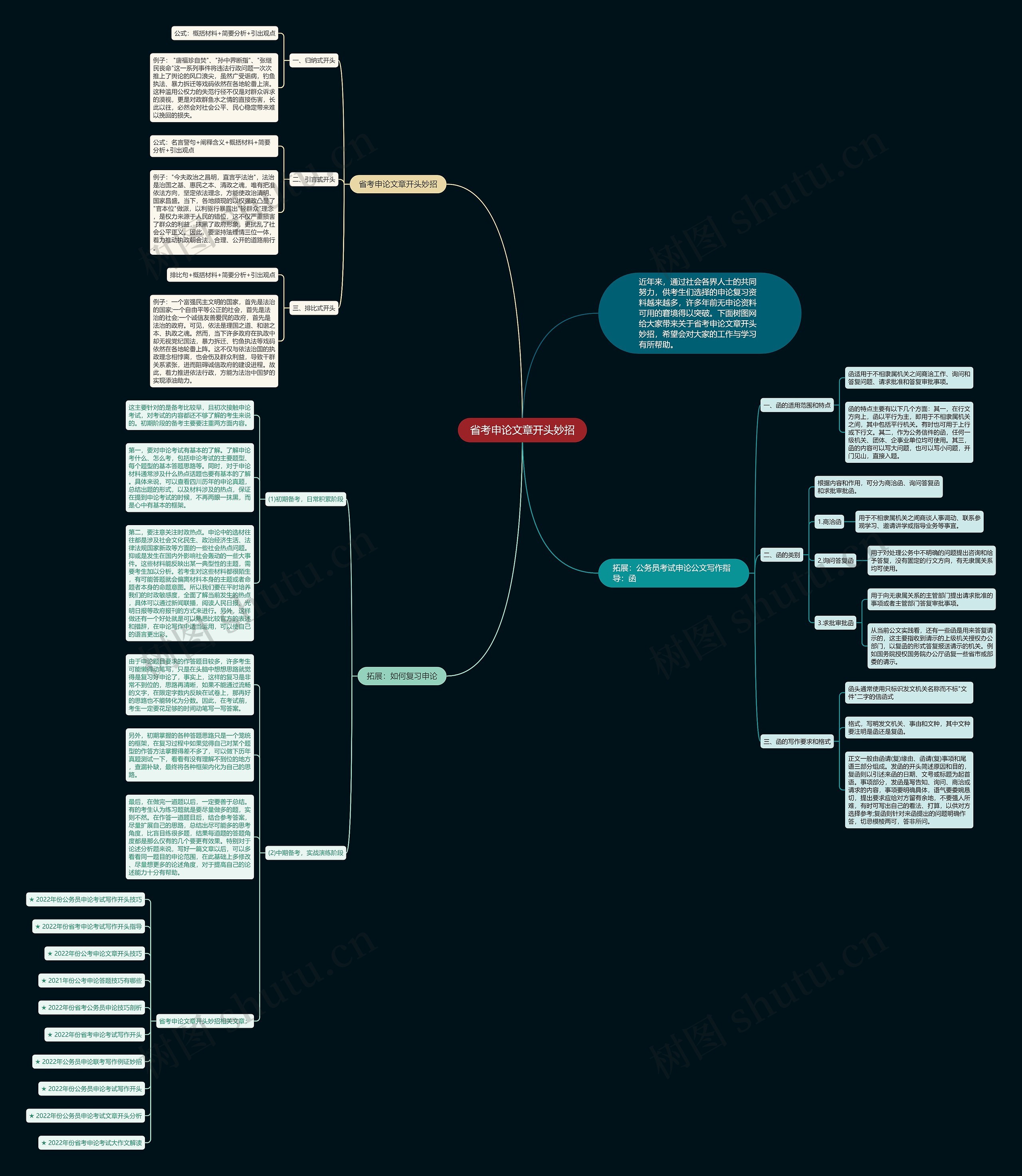 省考申论文章开头妙招思维导图