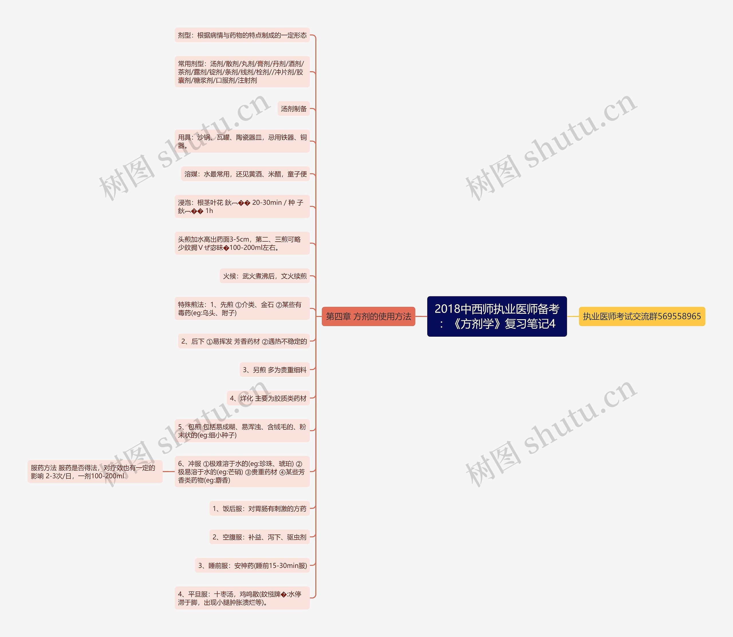 2018中西师执业医师备考：《方剂学》复习笔记4思维导图