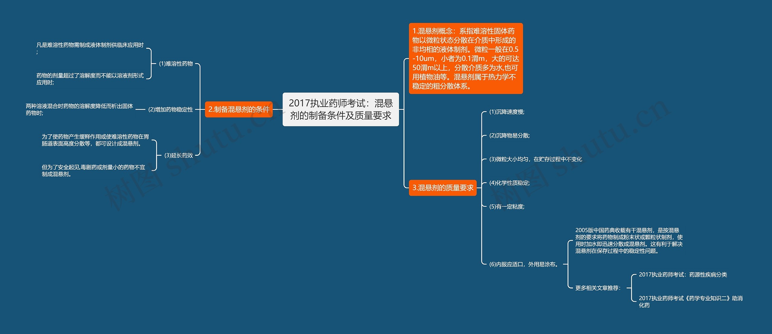 2017执业药师考试：混悬剂的制备条件及质量要求