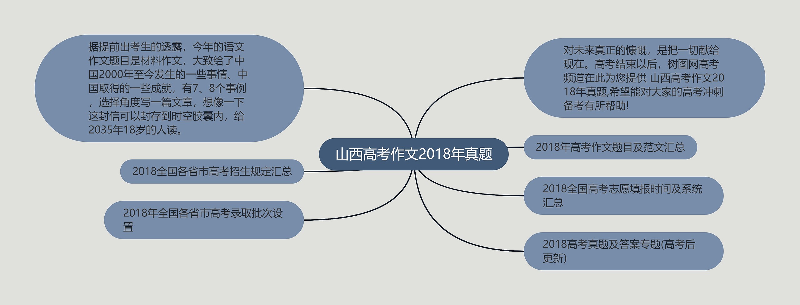 山西高考作文2018年真题思维导图