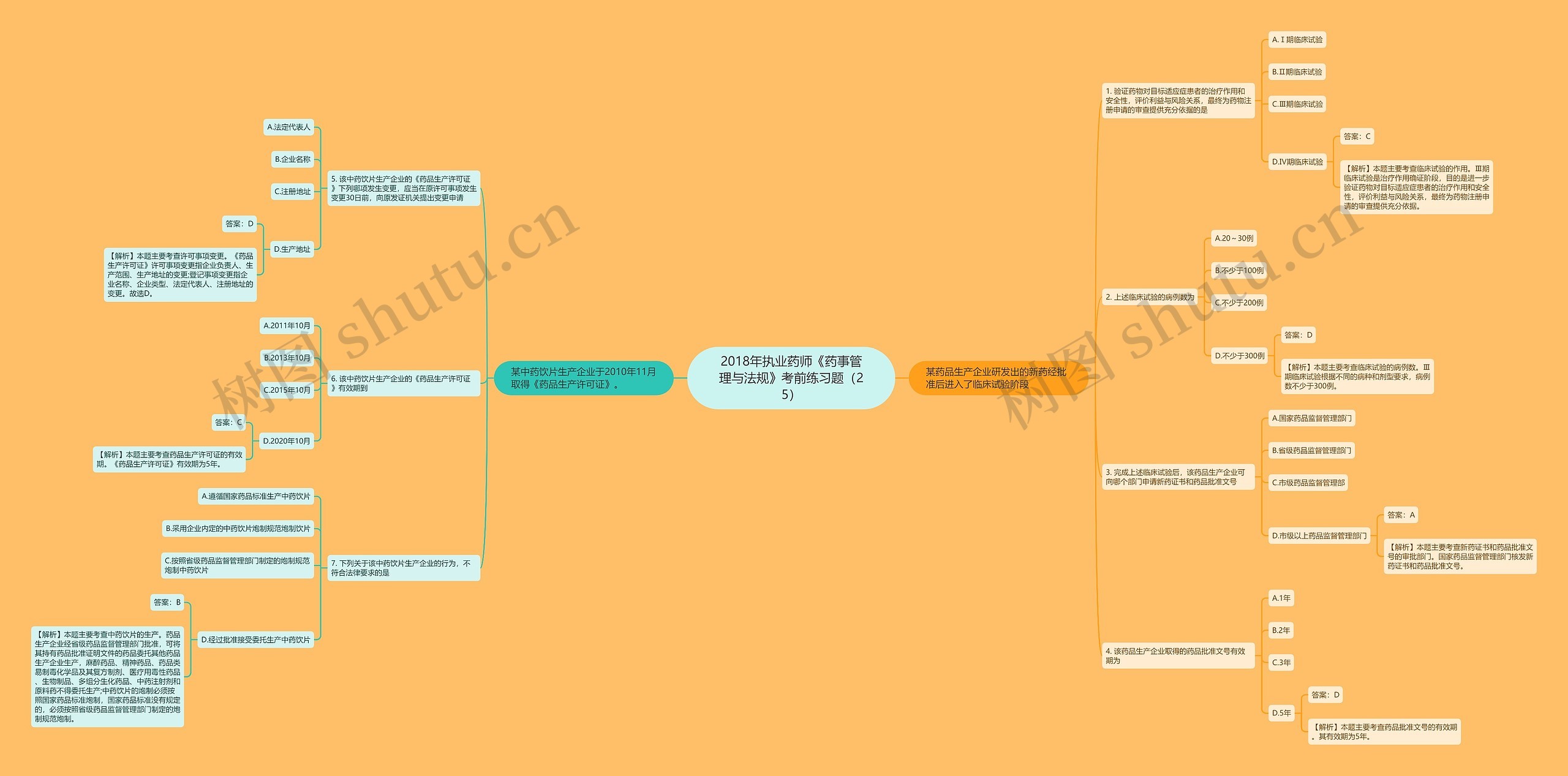 2018年执业药师《药事管理与法规》考前练习题（25）思维导图