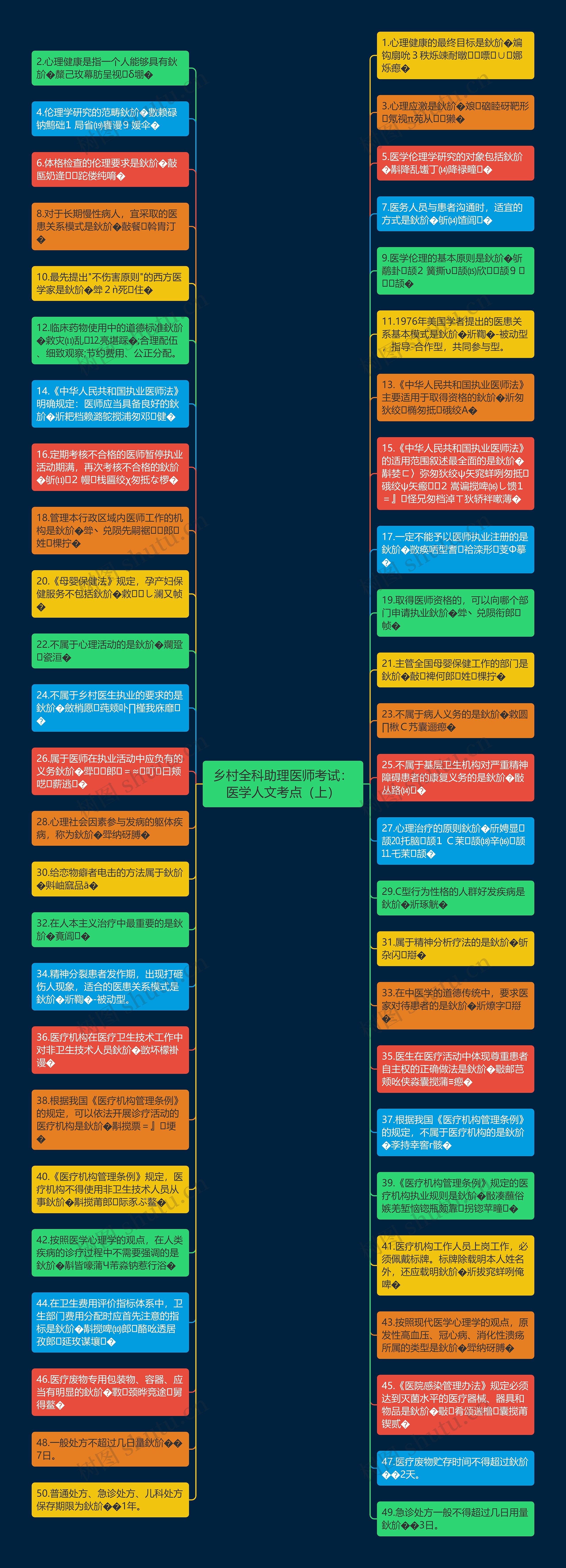 乡村全科助理医师考试：医学人文考点（上）