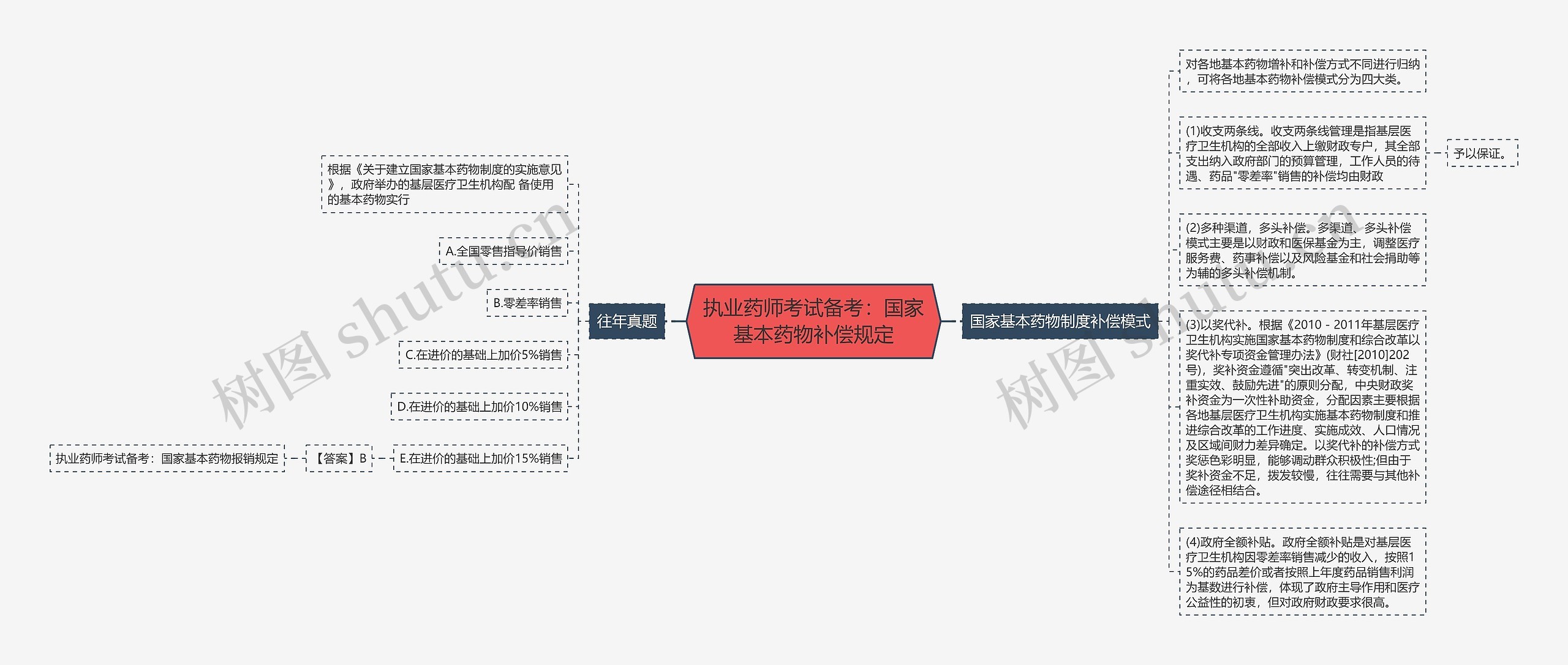 执业药师考试备考：国家基本药物补偿规定