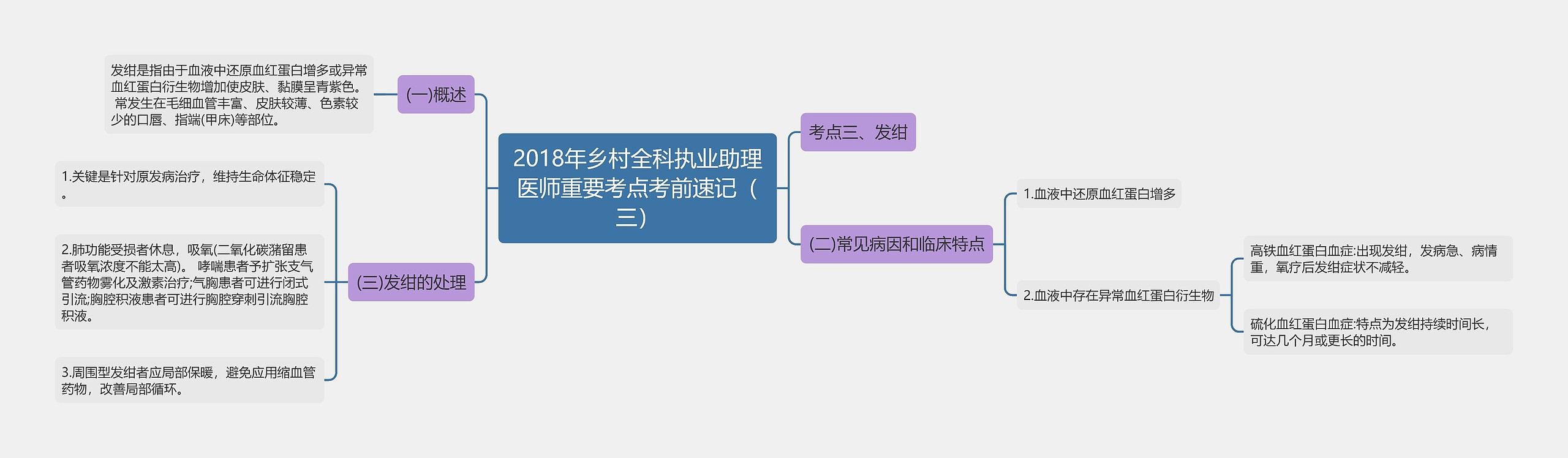 2018年乡村全科执业助理医师重要考点考前速记(三) 2018年乡村全科执业助理医师重要考点考前速记(三)