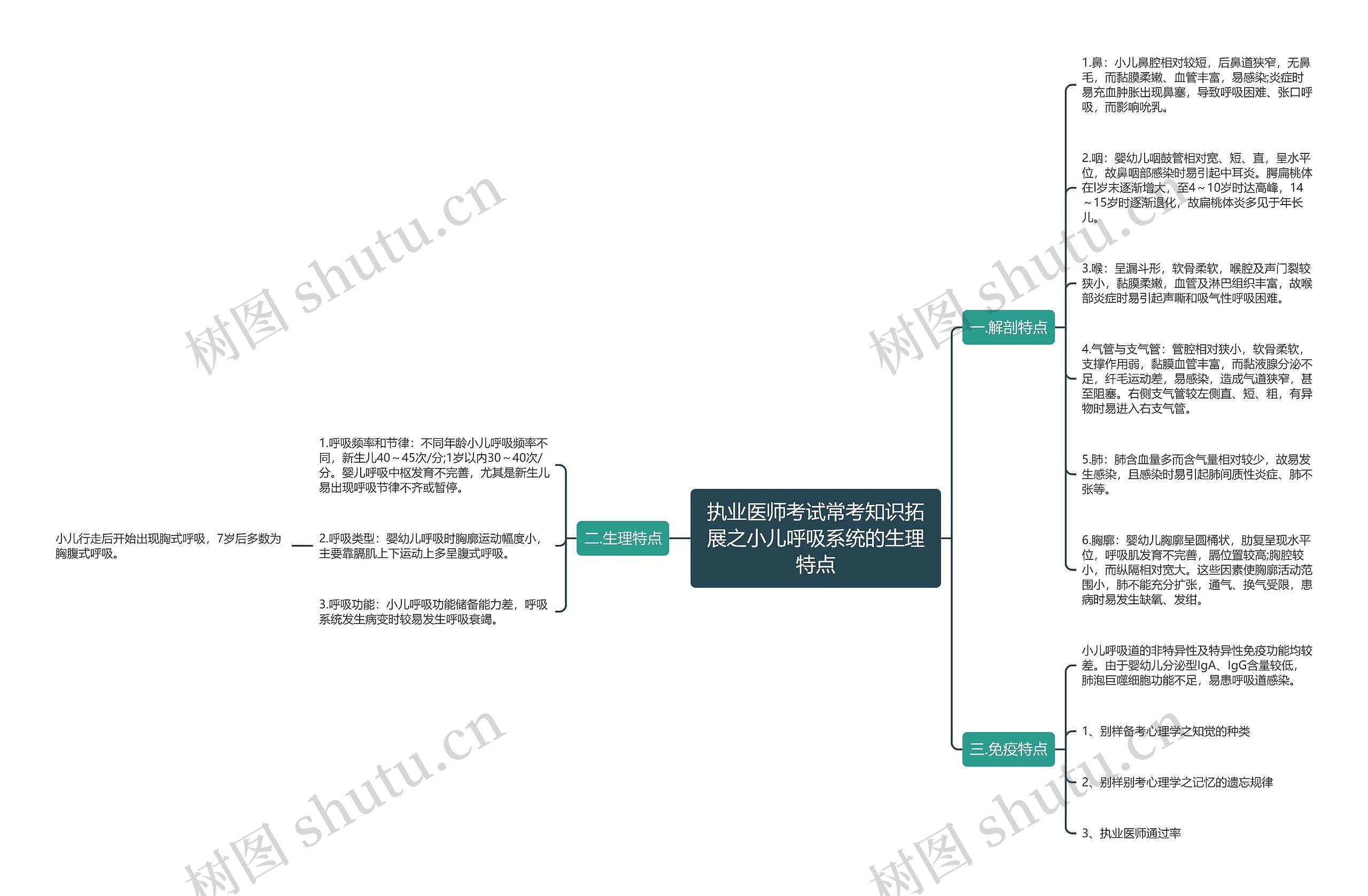 执业医师考试常考知识拓展之小儿呼吸系统的生理特点思维导图