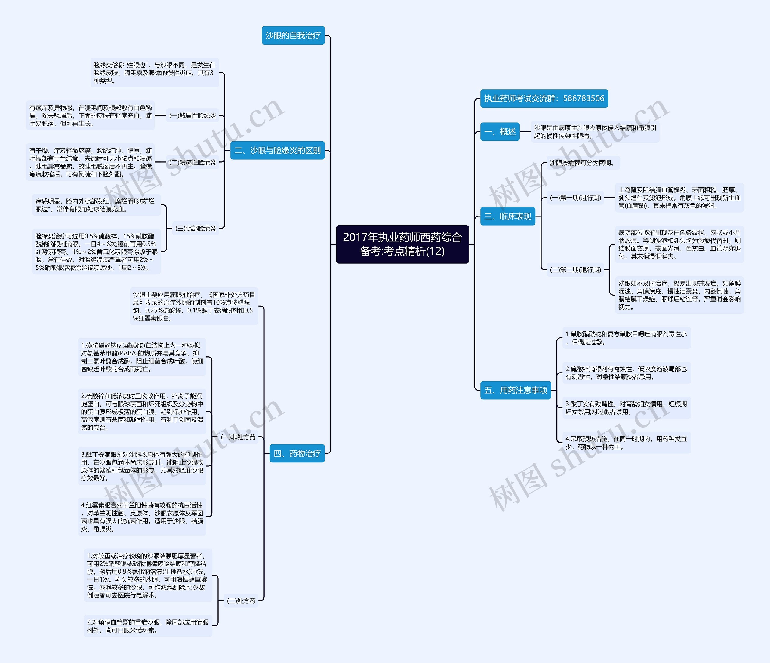 2017年执业药师西药综合备考:考点精析(12)思维导图