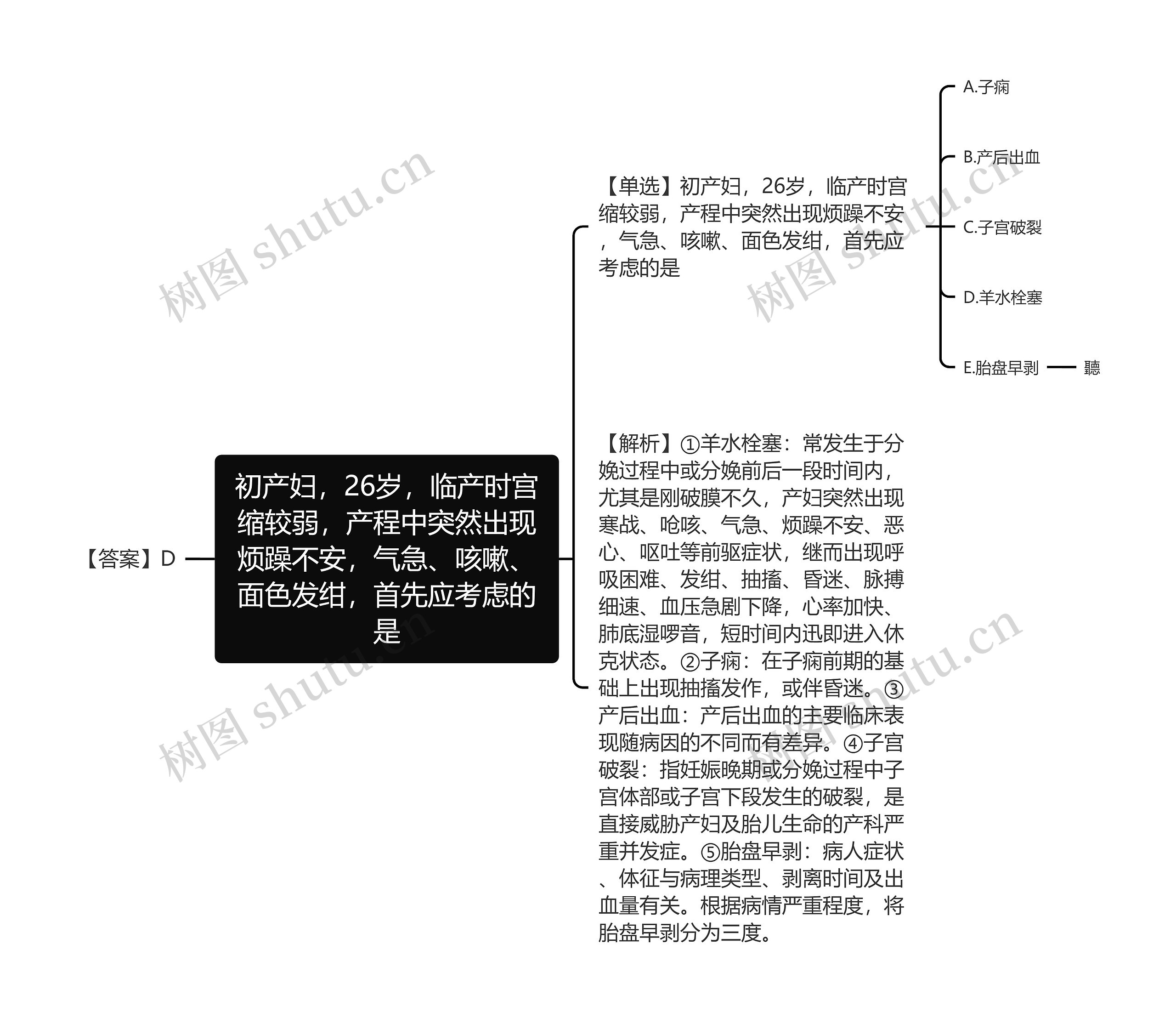 初产妇，26岁，临产时宫缩较弱，产程中突然出现烦躁不安，气急、咳嗽、面色发绀，首先应考虑的是思维导图