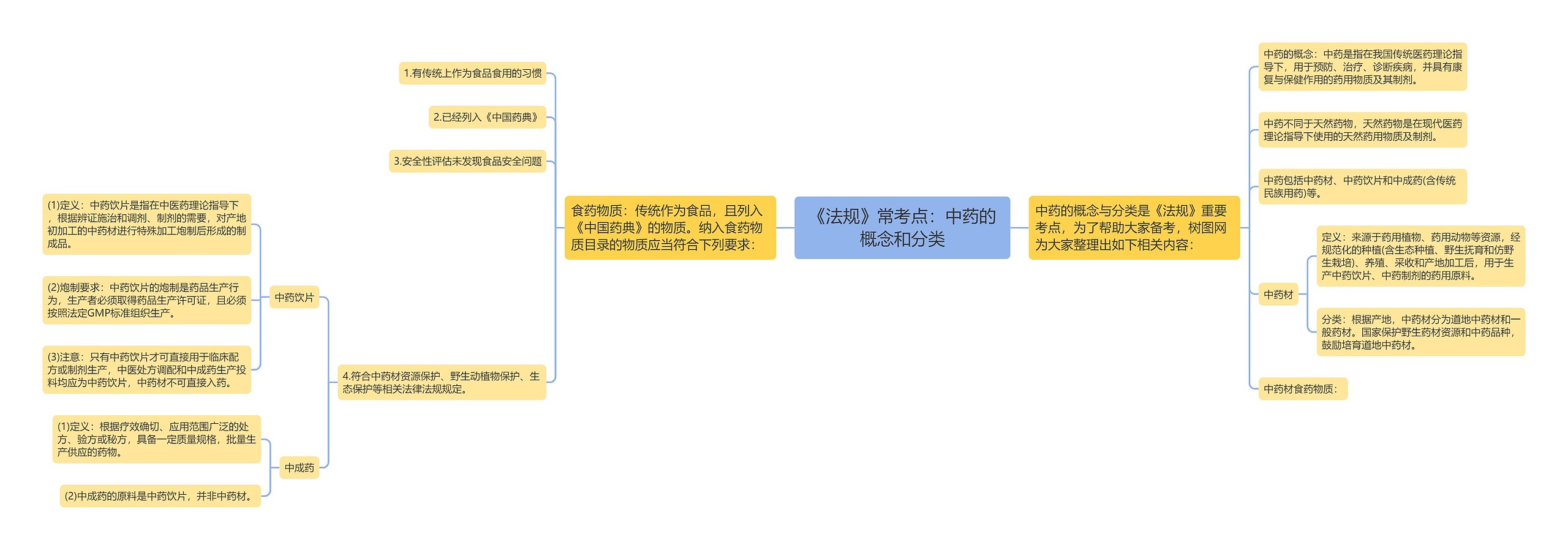 《法规》常考点：中药的概念和分类