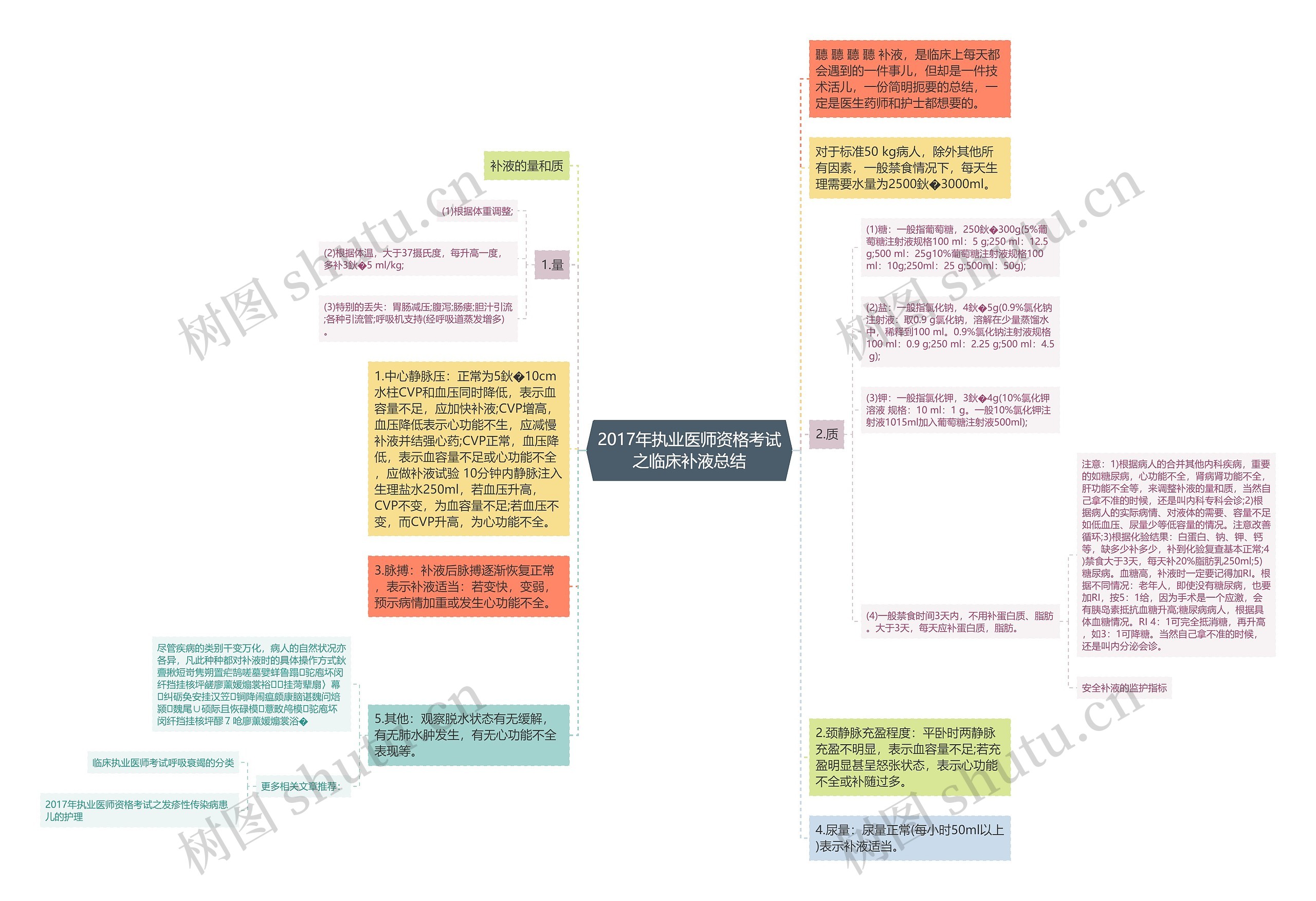 2017年执业医师资格考试之临床补液总结思维导图