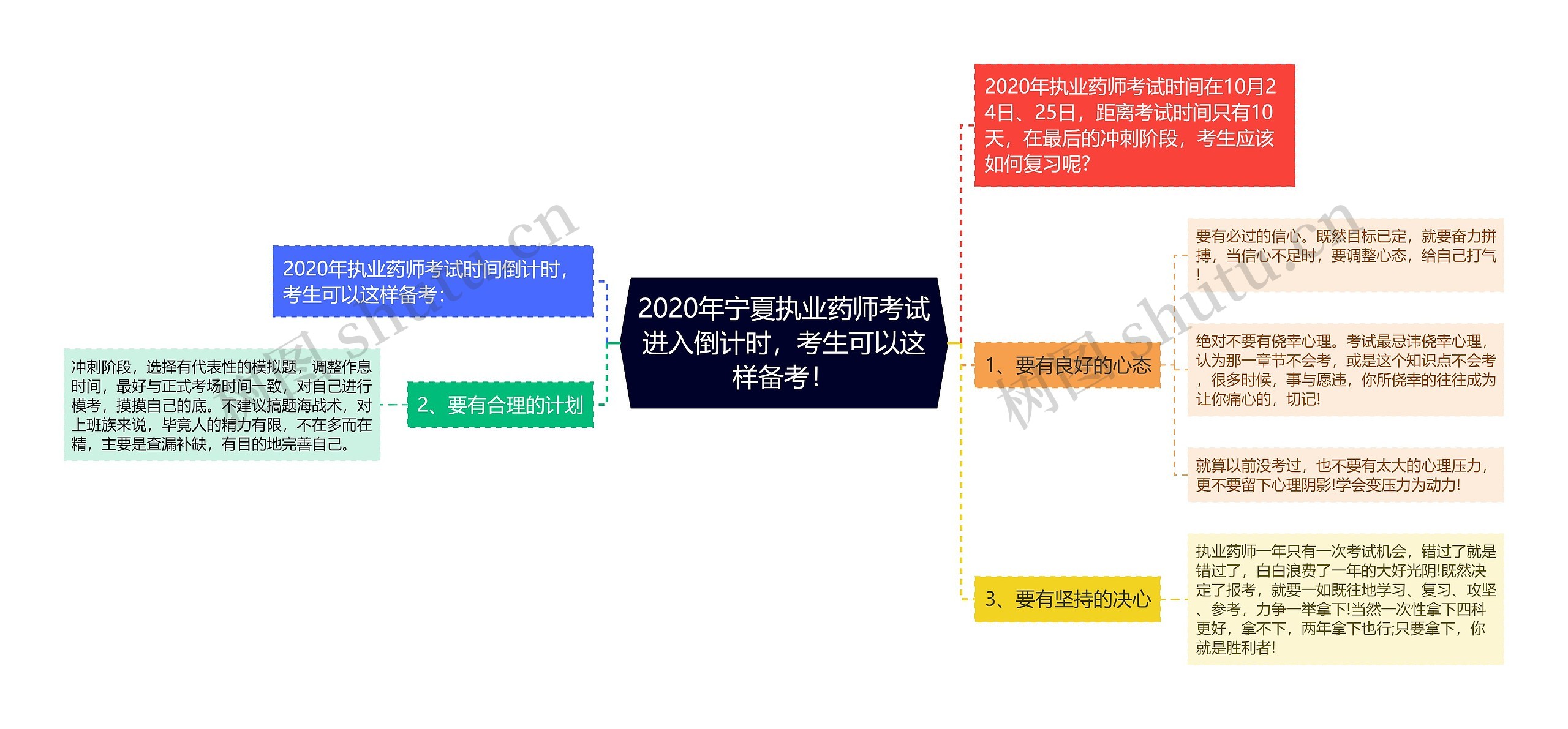 2020年宁夏执业药师考试进入倒计时，考生可以这样备考！思维导图