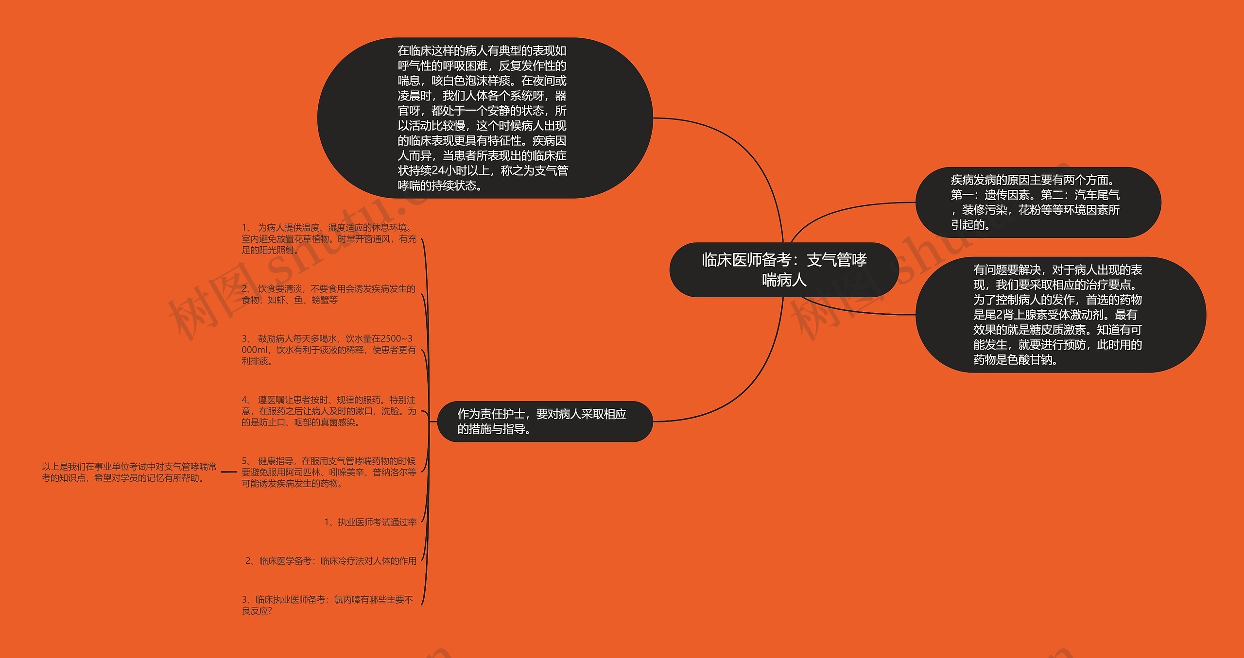 临床医师备考：支气管哮喘病人思维导图