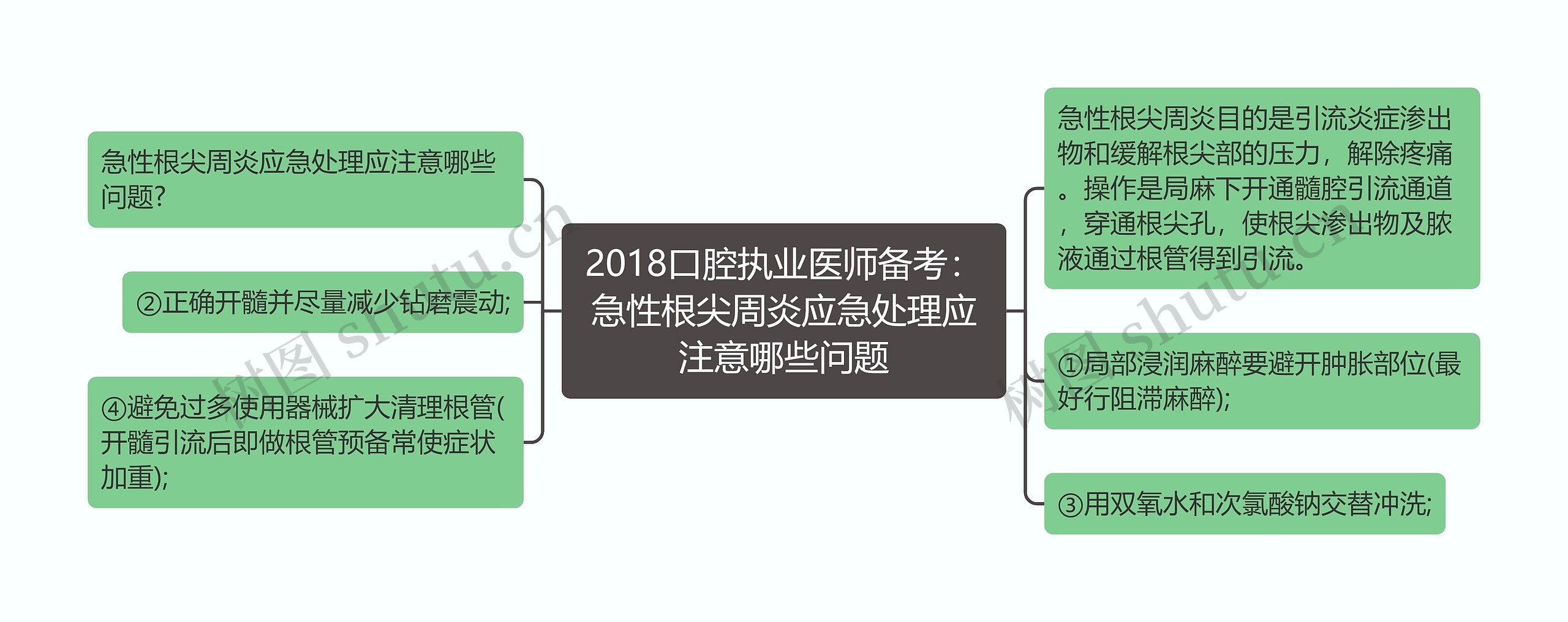 2018口腔执业医师备考：急性根尖周炎应急处理应注意哪些问题思维导图