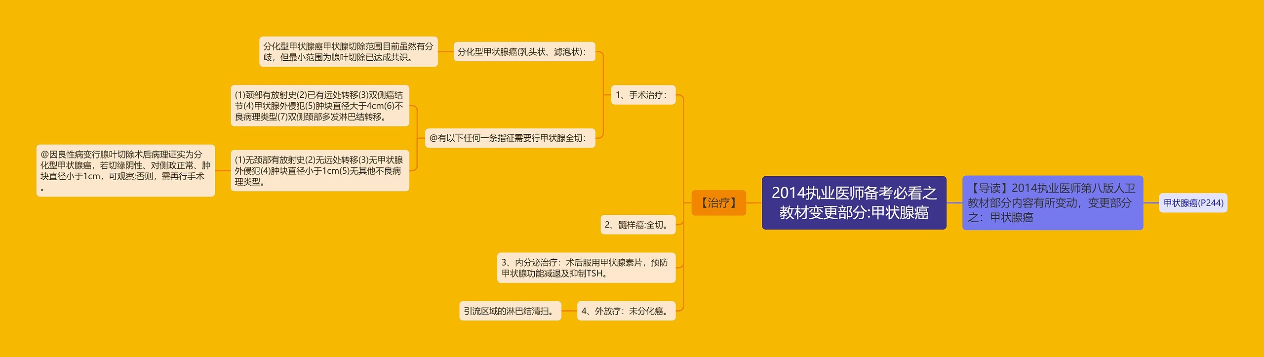 2014执业医师备考必看之教材变更部分:甲状腺癌思维导图高清图 2014执业医师备考必看之教材变更部分:甲状腺癌思维导图