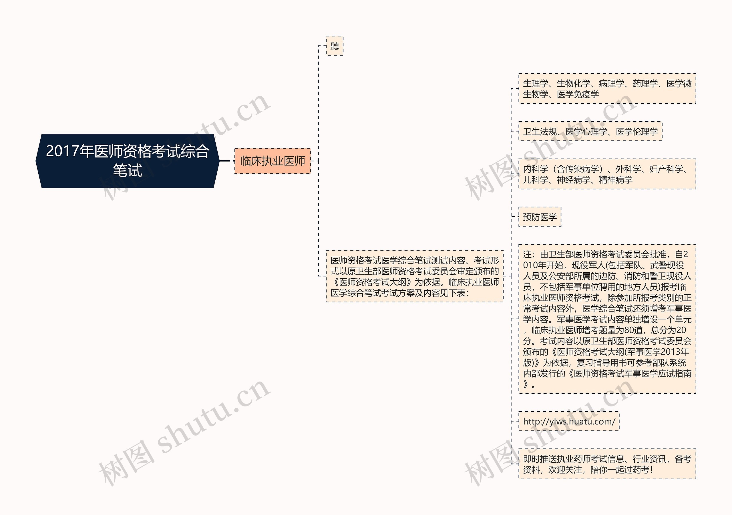 2017年医师资格考试综合笔试思维导图