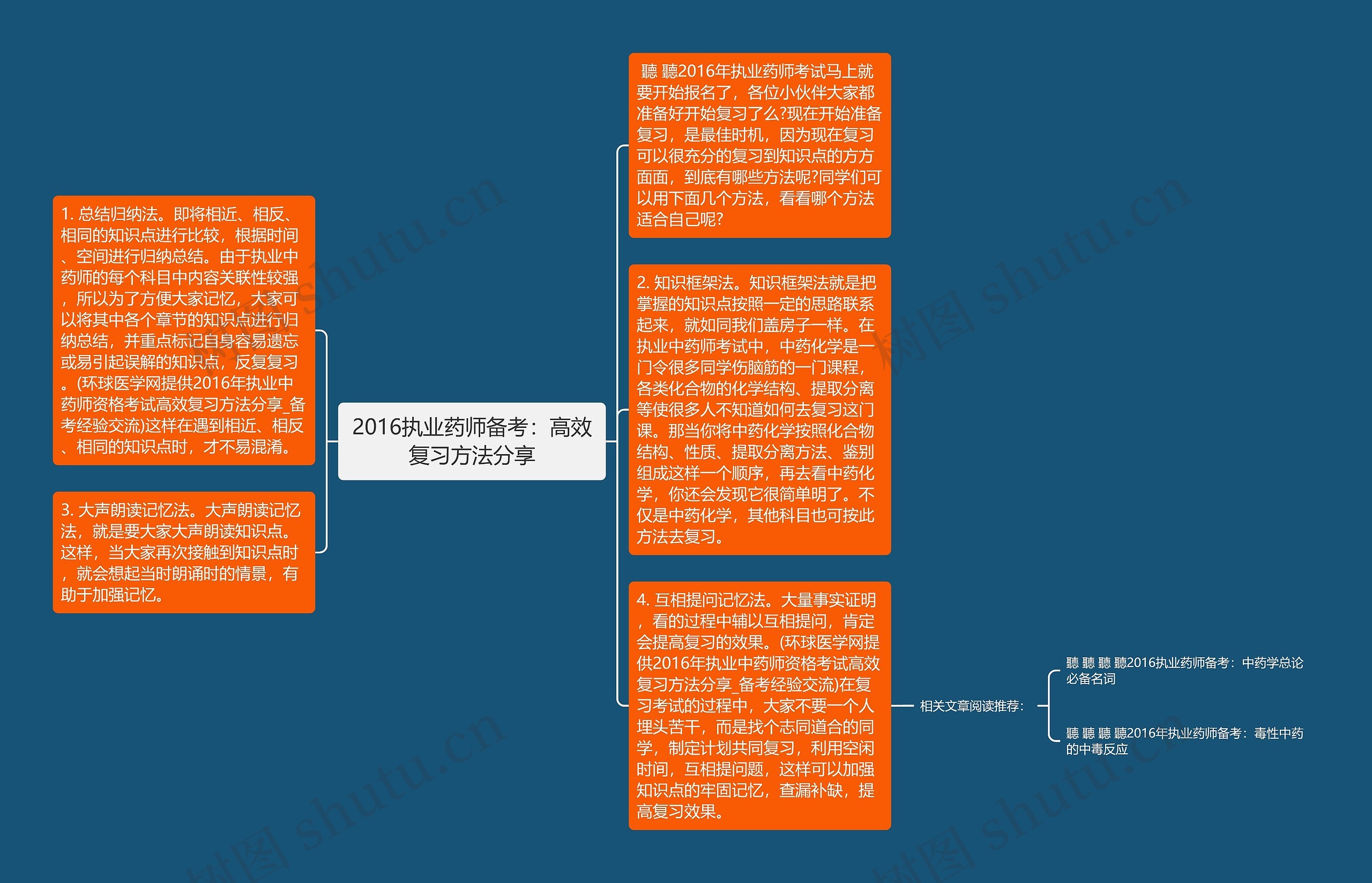 2016执业药师备考：高效复习方法分享思维导图