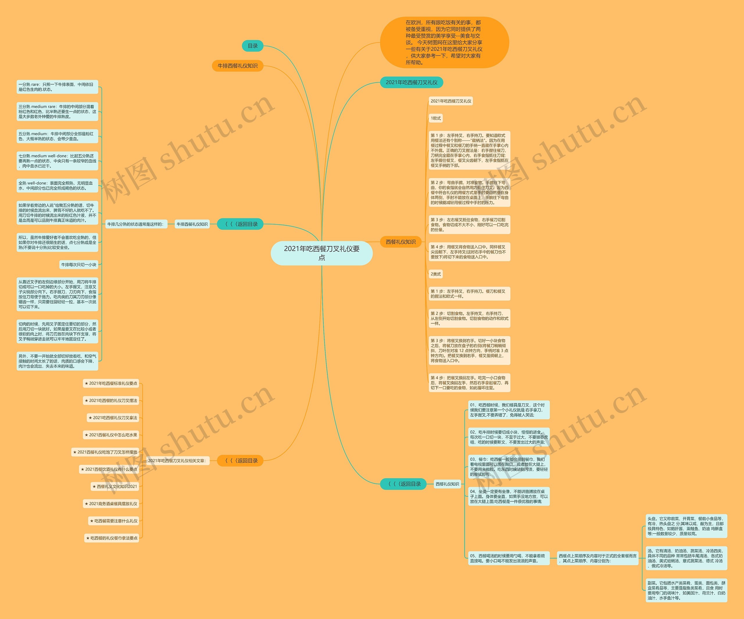 2021年吃西餐刀叉礼仪要点思维导图