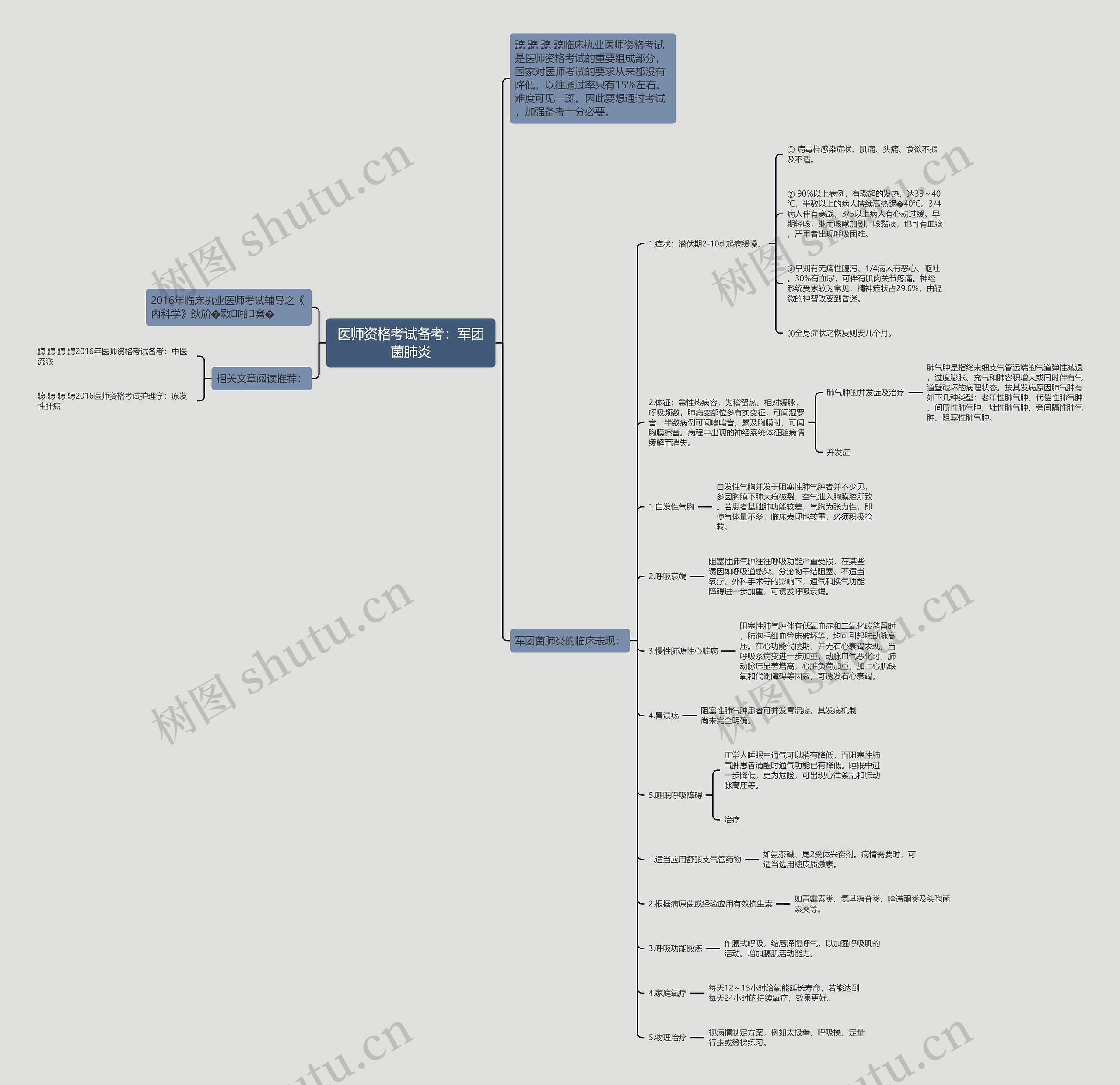 医师资格考试备考：军团菌肺炎思维导图
